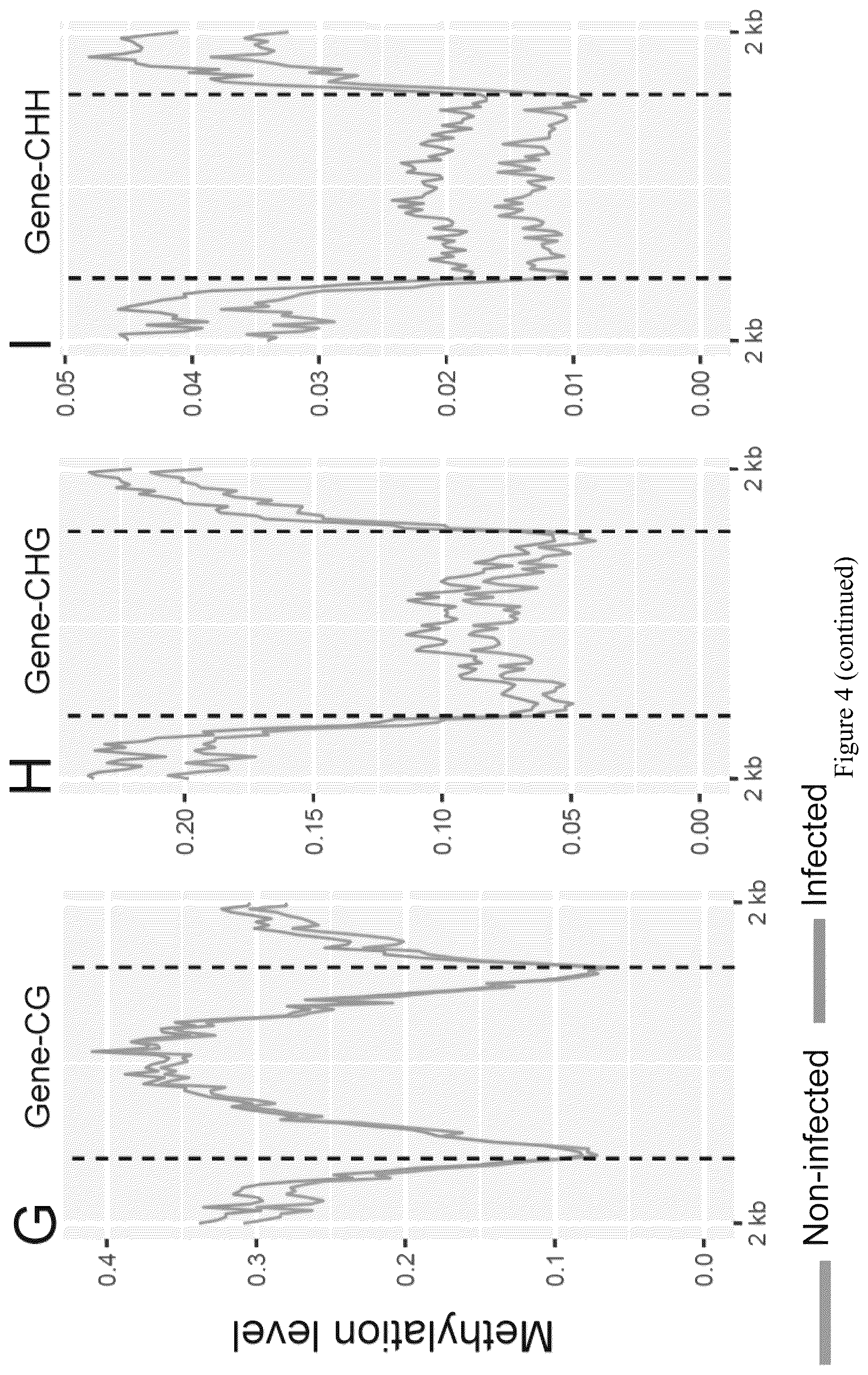 Patent US12157896 Figure 9 – Discovery of soybean cyst nematode resistance genes based on epigenetic analysis