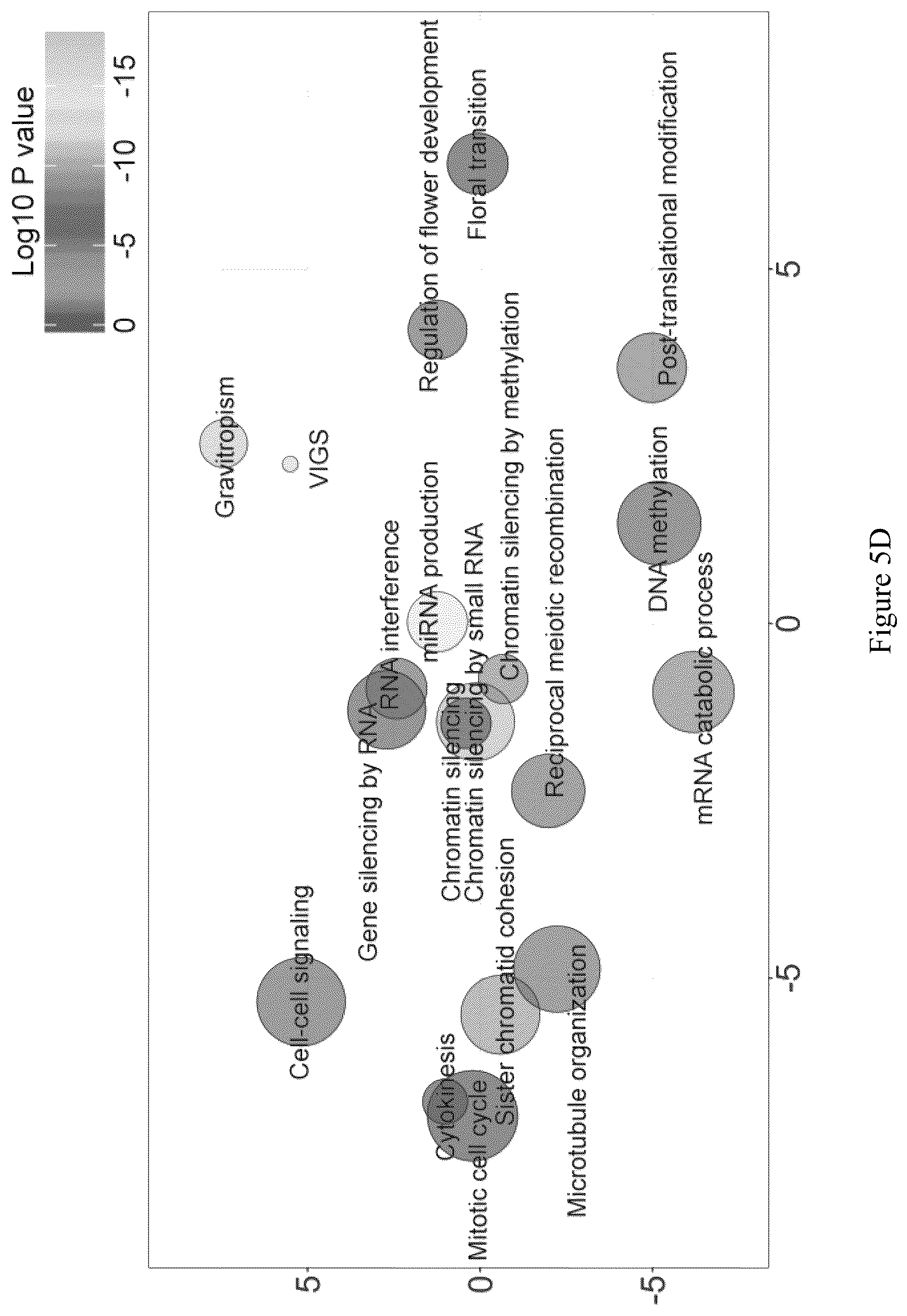 Patent US12157896 Figure 12 – Discovery of soybean cyst nematode resistance genes based on epigenetic analysis