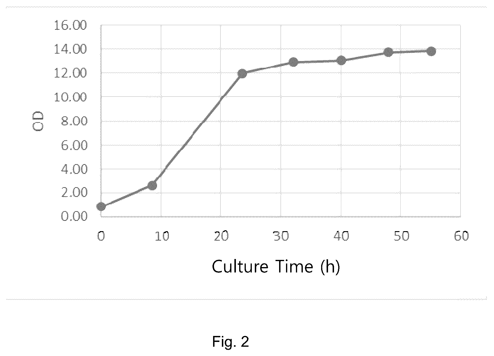 Patent US12157902 Figure 2 – Recombinant acid-resistant yeast with suppressed glycerol production and method of producing lactic acid using the same