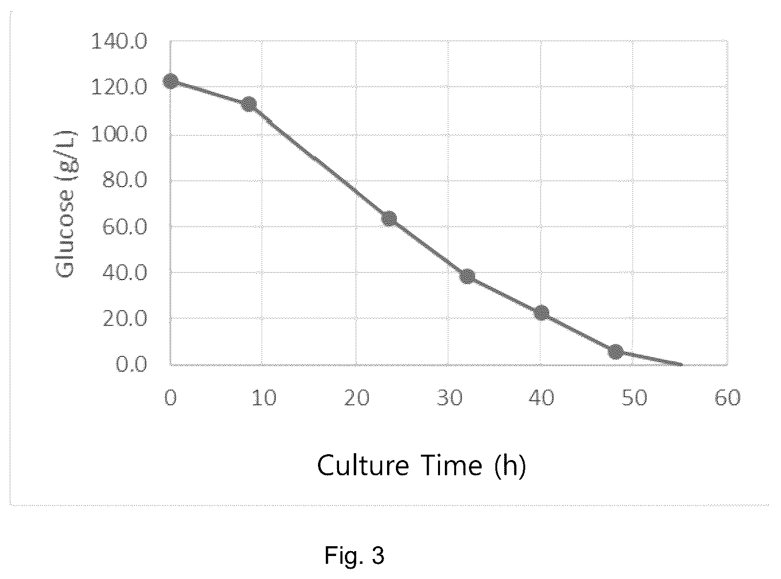 Patent US12157902 Figure 3 – Recombinant acid-resistant yeast with suppressed glycerol production and method of producing lactic acid using the same