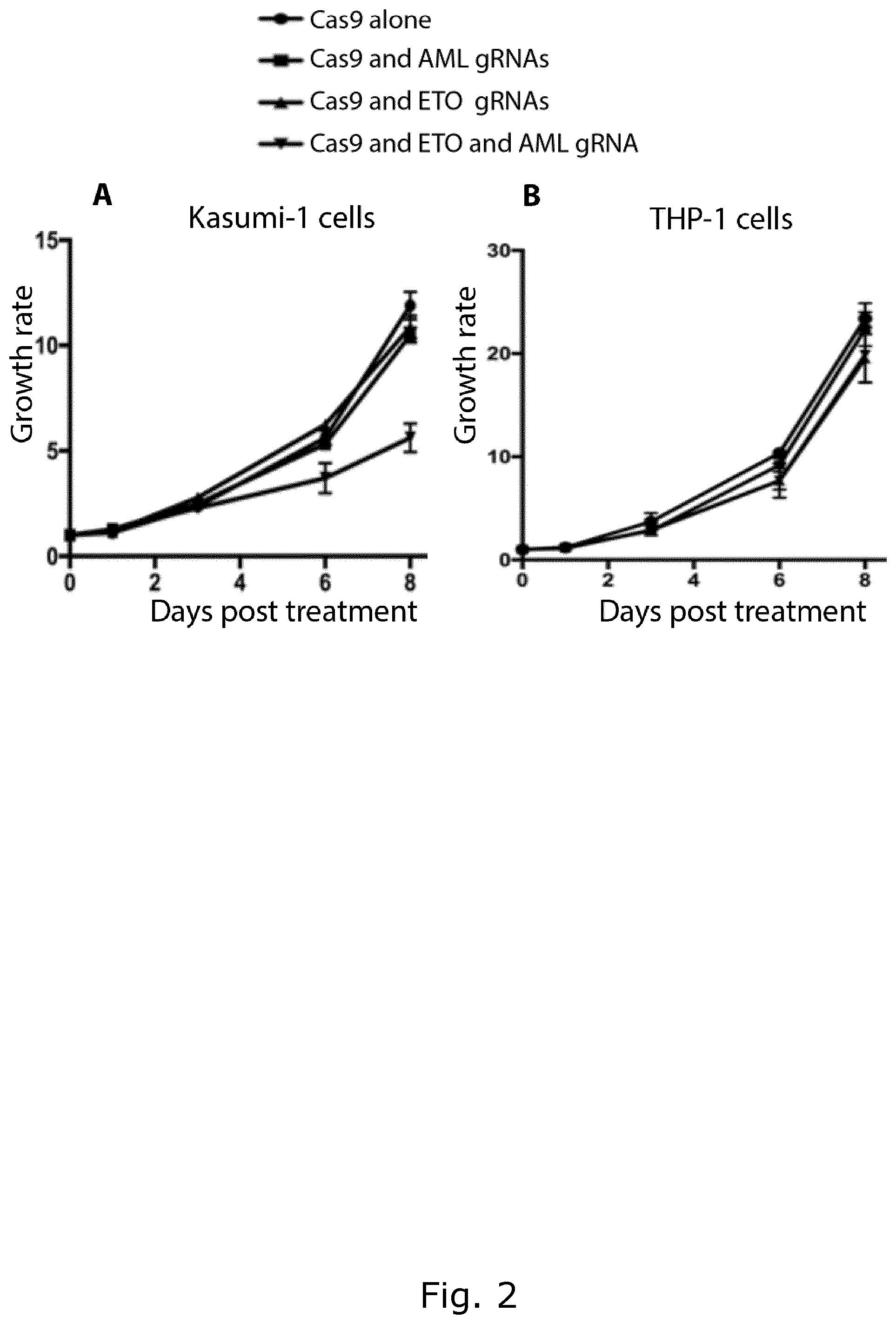 Patent US12157905 Figure 2 – CRISPR gene therapy of fusion gene related cancers