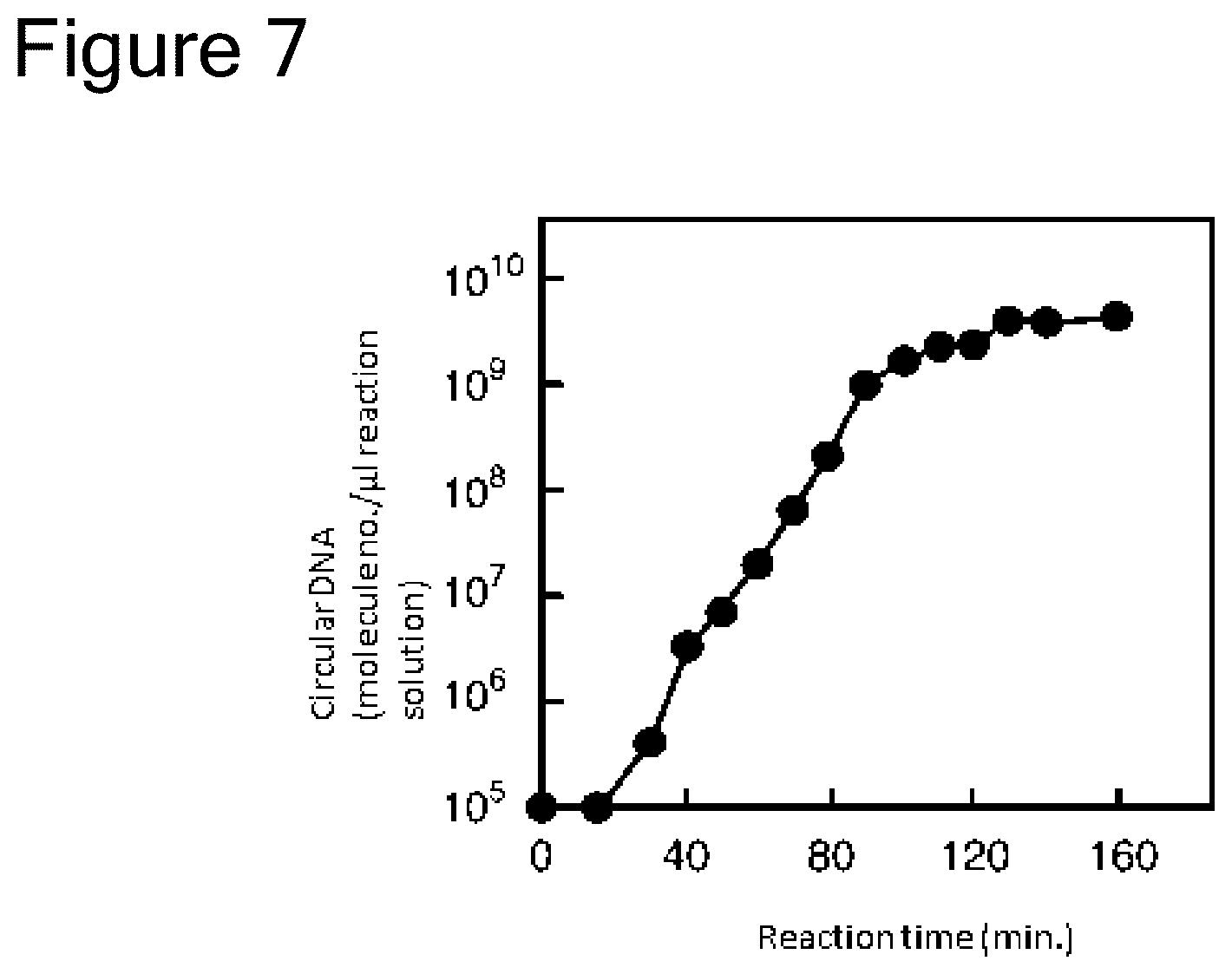 Patent US12157915 Figure 6 – Method of amplifying circular DNA