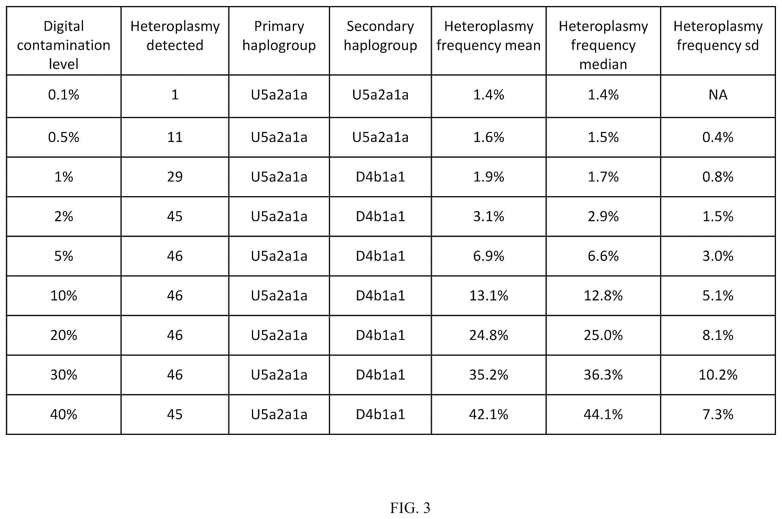 Patent US12157916 Figure 4 – Mitochondrial DNA quality control