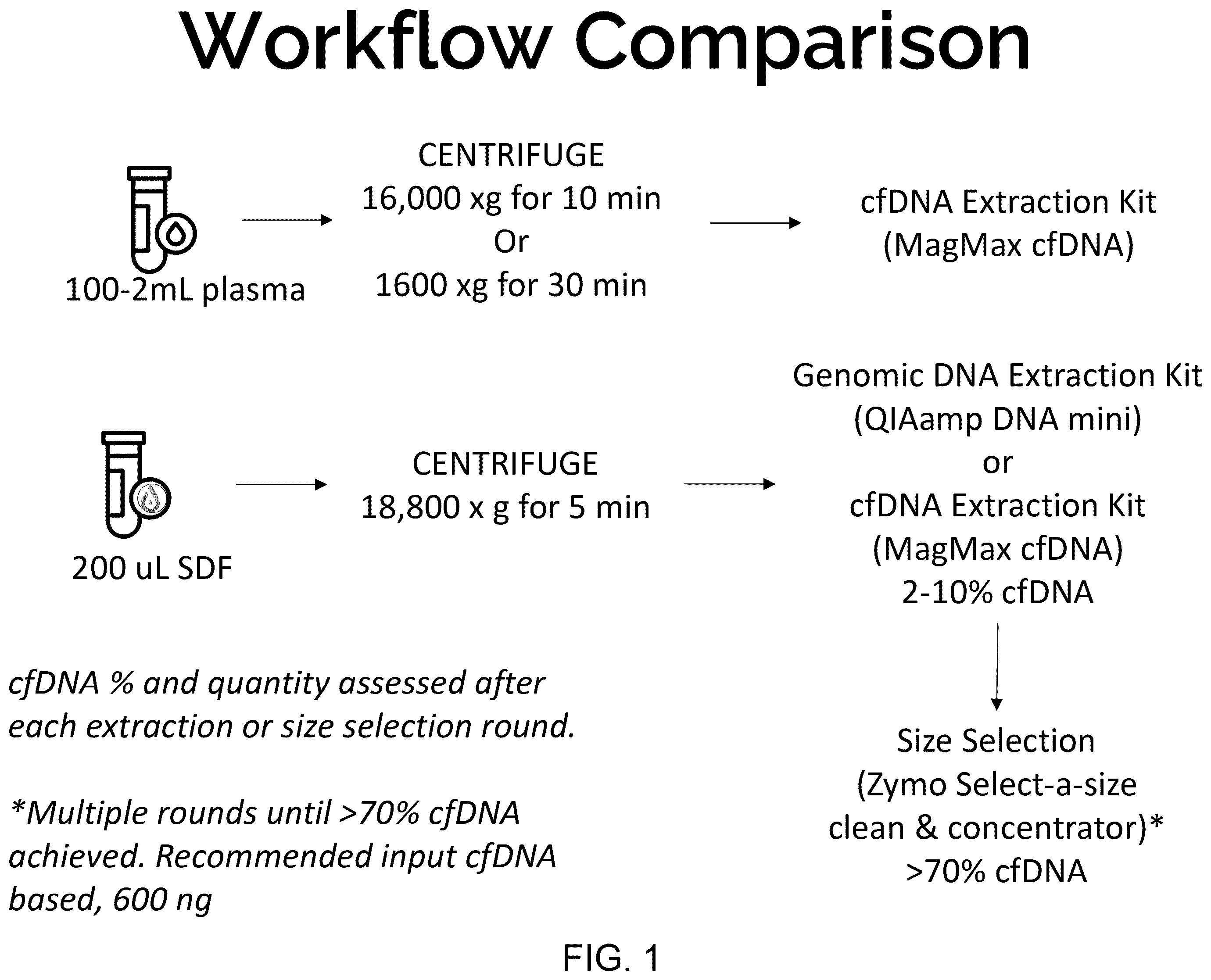 Patent US12157920 Figure 1 – Methods for diagnosing and assessing disease using drain fluid
