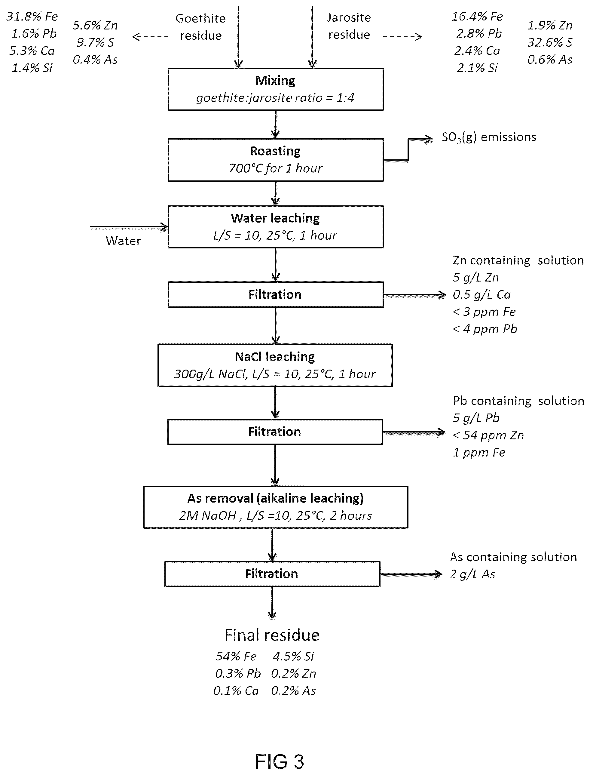 Patent US12157928 Figure 3 – Process for recovering non-ferrous metals from industrial mineral residues