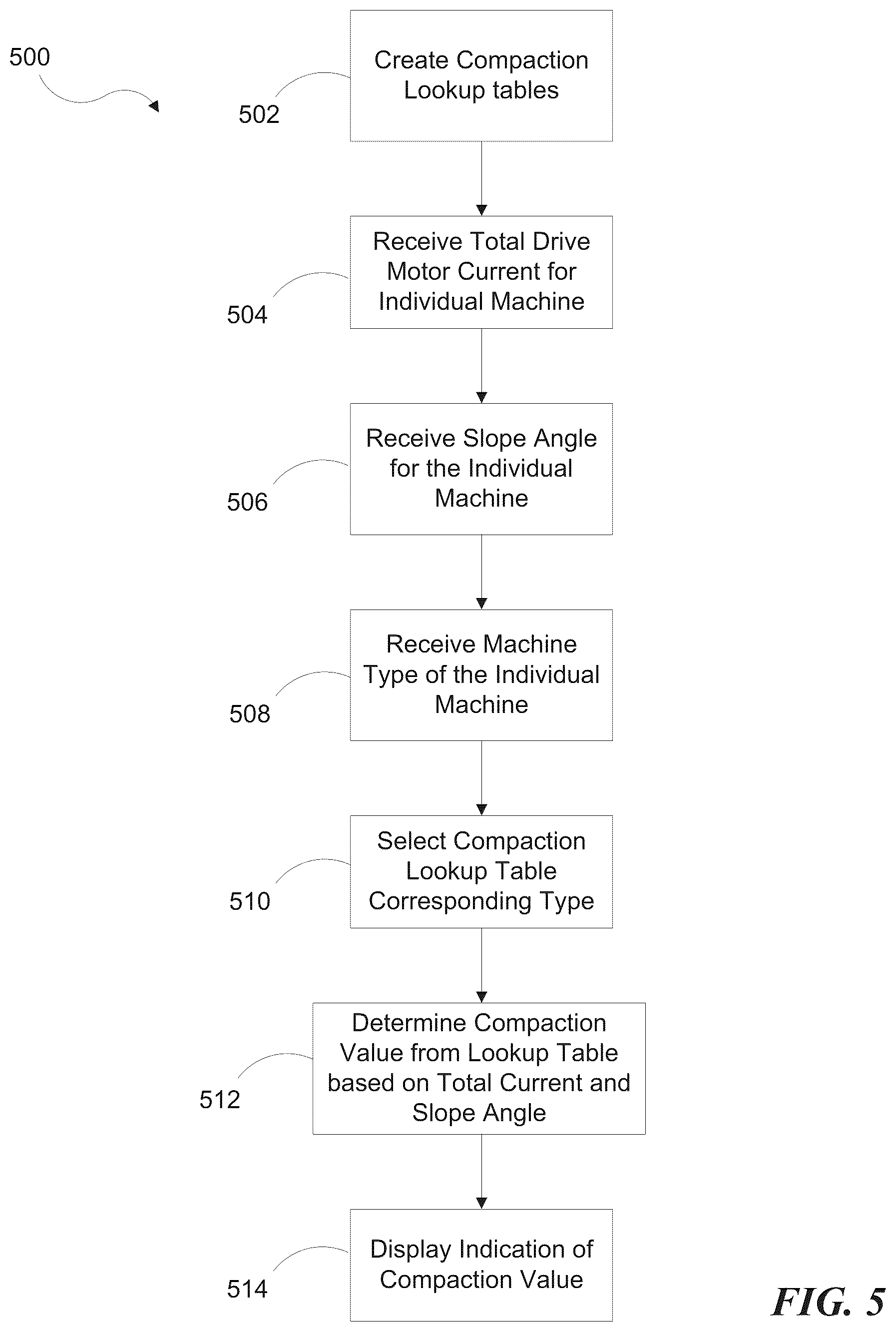 Patent US12157979 Figure 5 – Systems and methods for estimating material compaction based on electric motor drive power