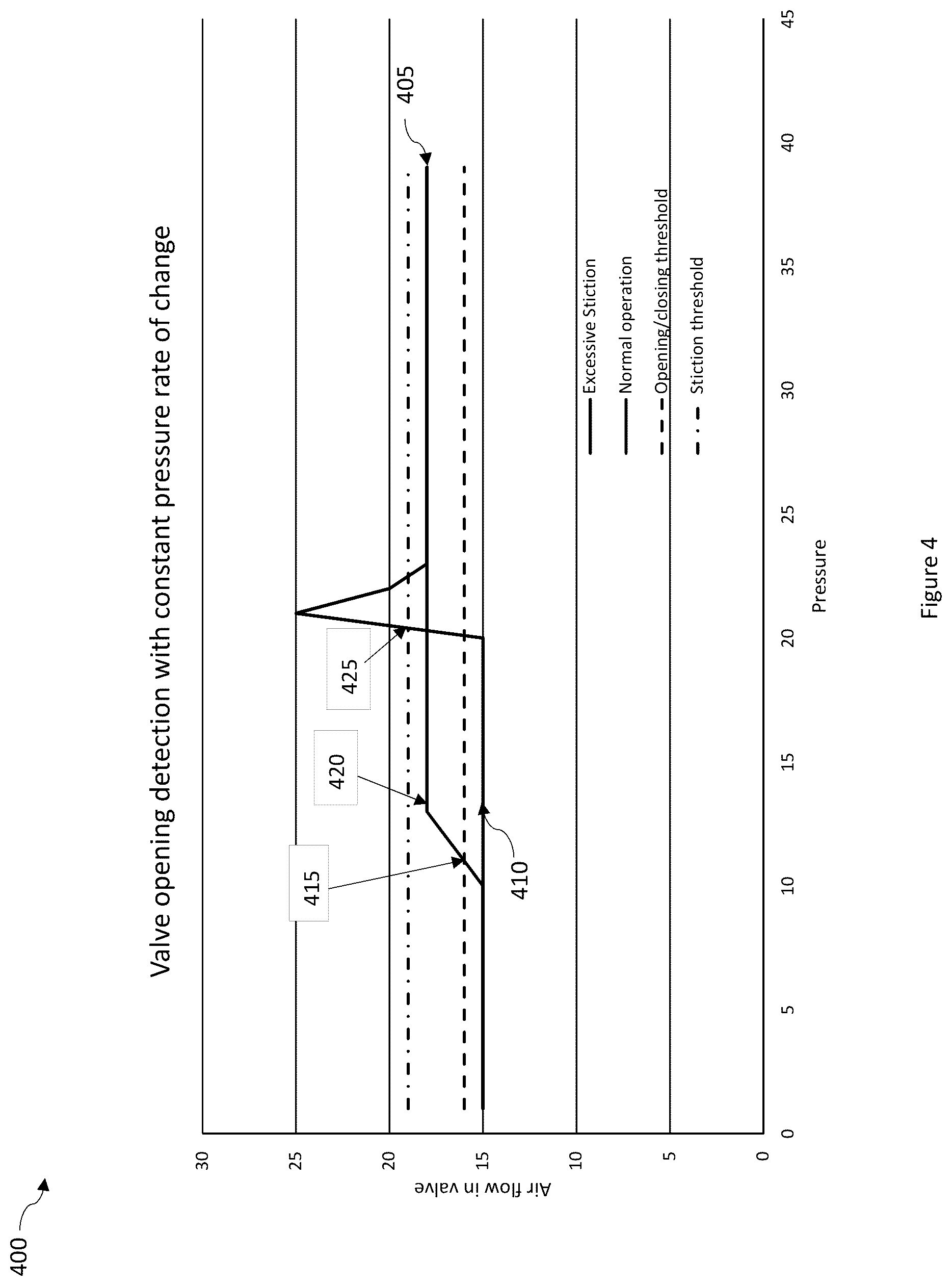 Patent US12158218 Figure 4 – Valve testing