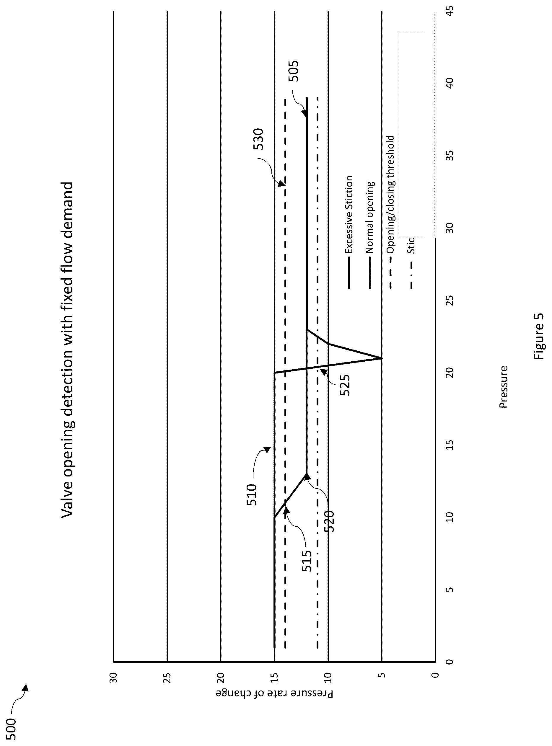 Patent US12158218 Figure 5 – Valve testing