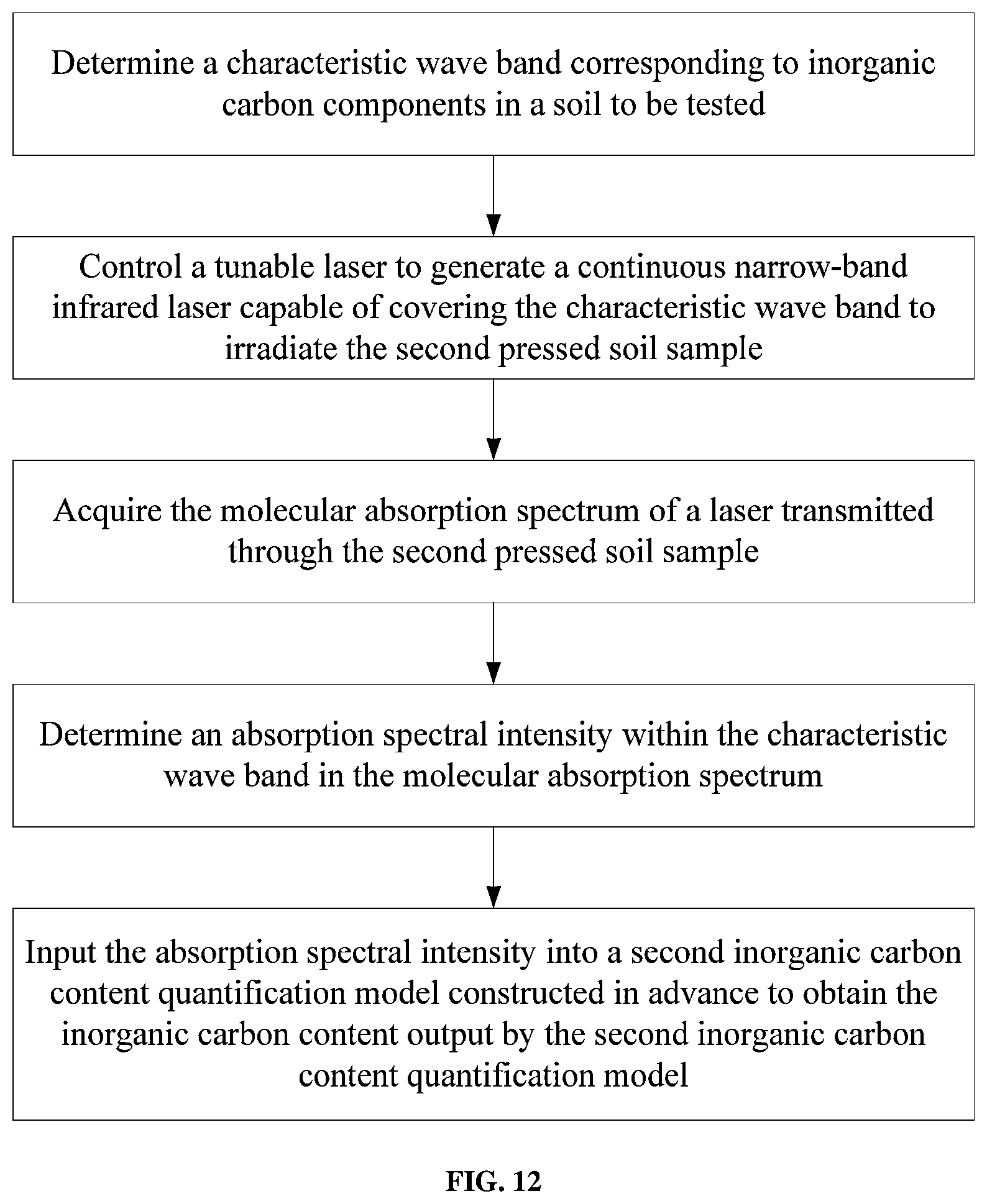 Patent US12158416 Figure 10 – Method, device, and system for detecting soil organic matter