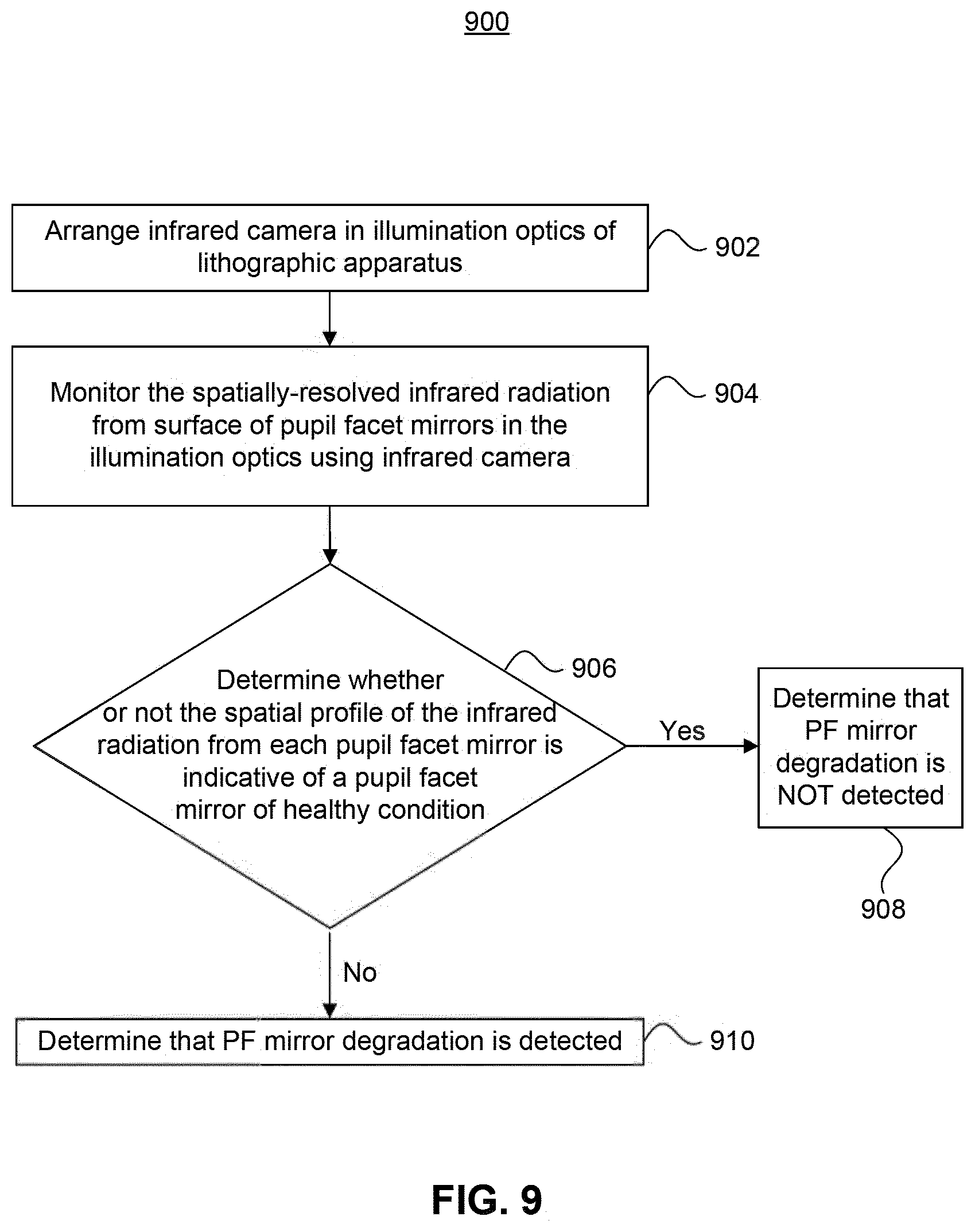 Patent US12158705 Figure 10 – End-of-life monitoring of dynamic gas lock membranes and pupil facet mirrors and detection of membrane rupture in lithographic apparatuses