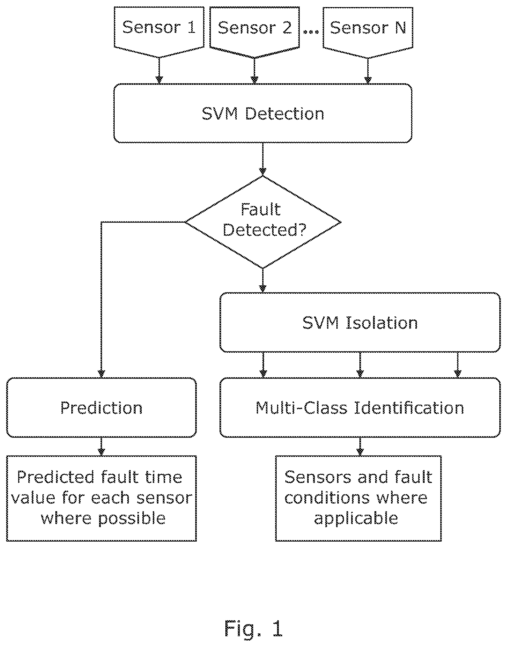Patent US12158752 Figure 1 – Sensor fault prediction method and apparatus