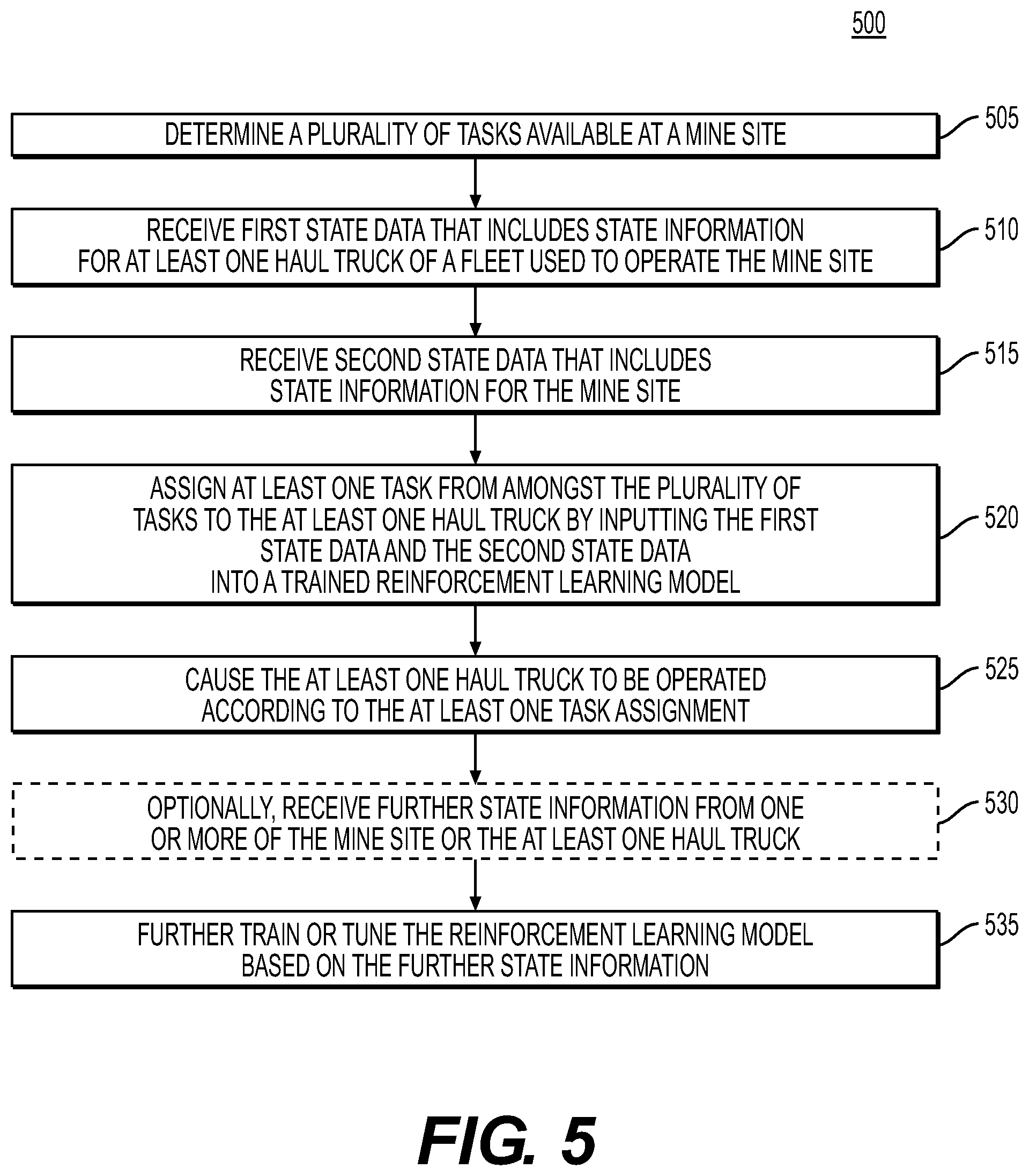Patent US12158765 Figure 5 – Systems and methods for managing assignments of tasks for mining equipment using machine learning