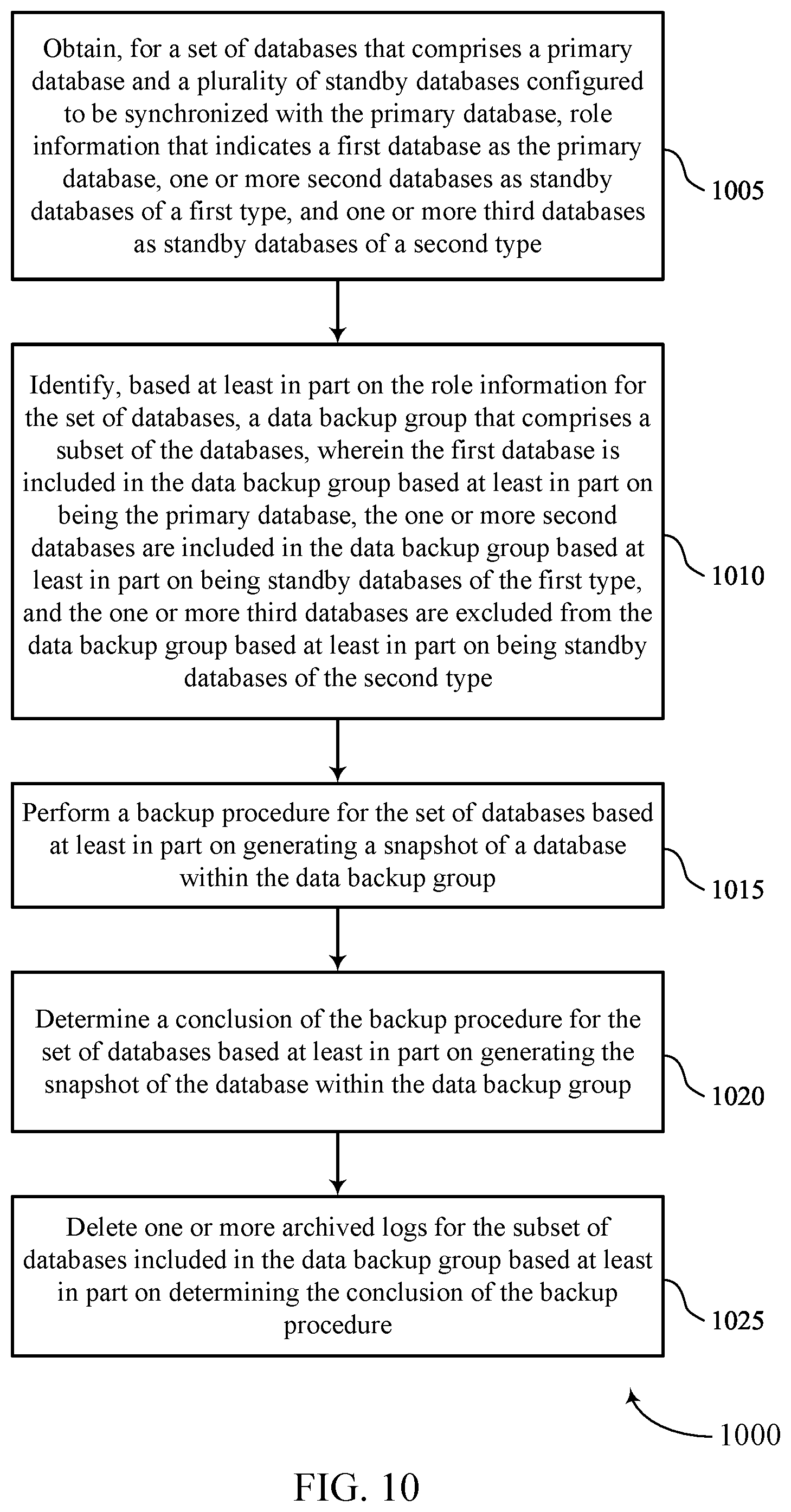Patent US12158818 Figure 10 – Backup management for synchronized databases