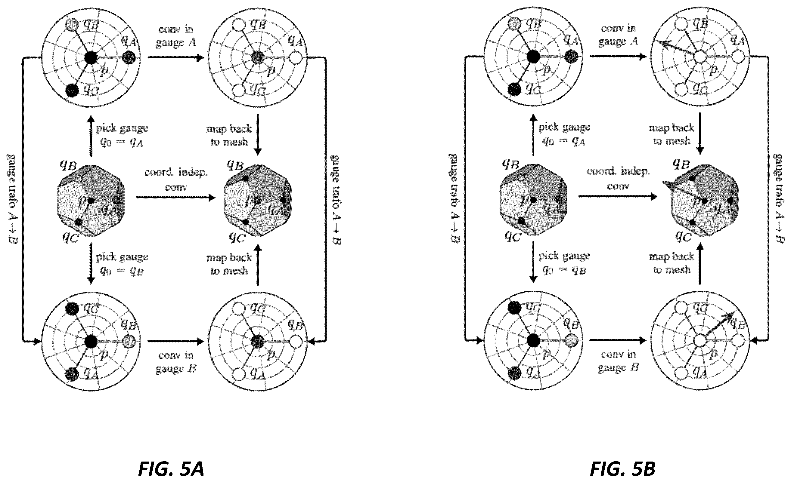 Patent US12158922 Figure 5 – Gauge equivariant geometric graph convolutional neural network