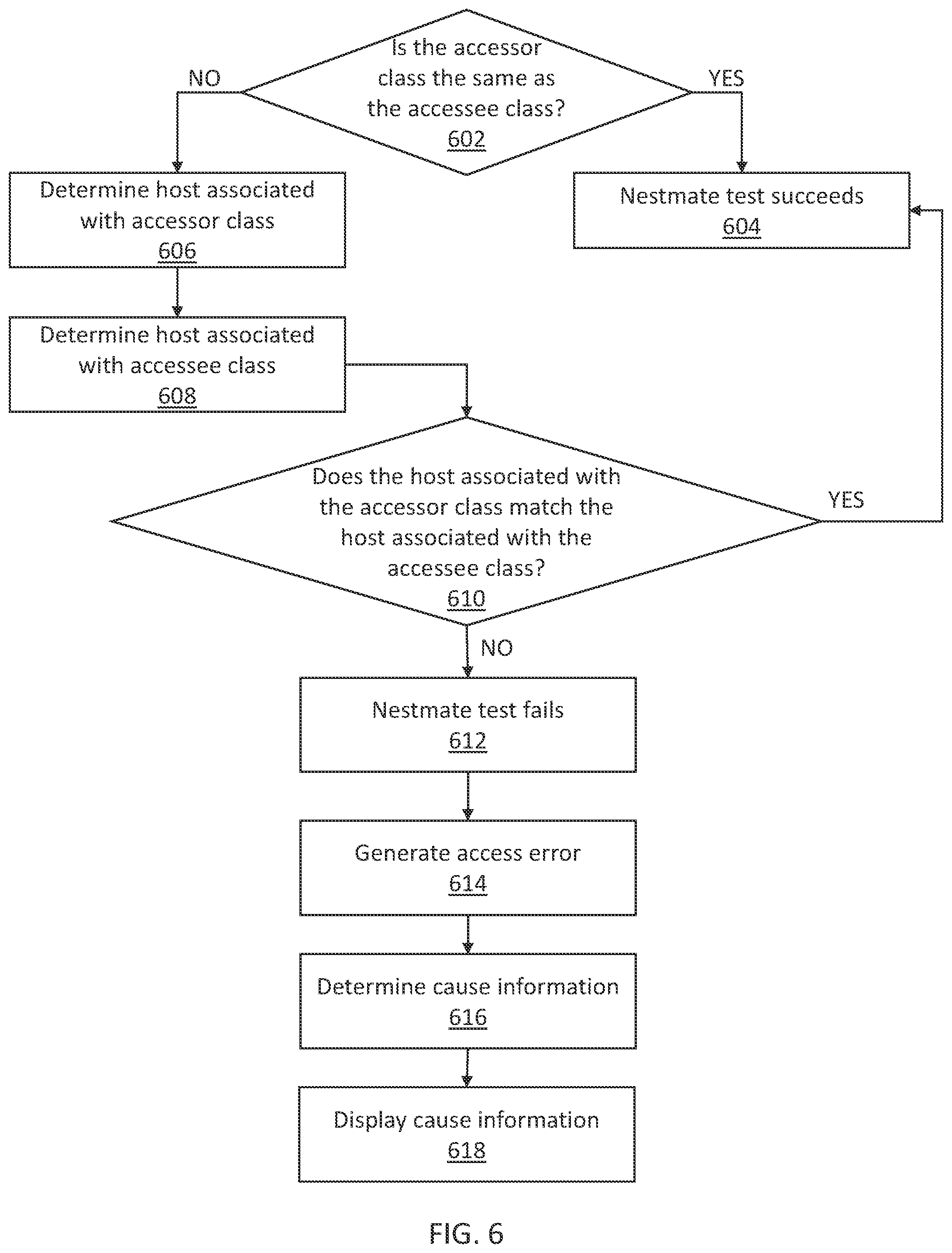 Patent US12158952 Figure 6 – Distinguished nest-based access control