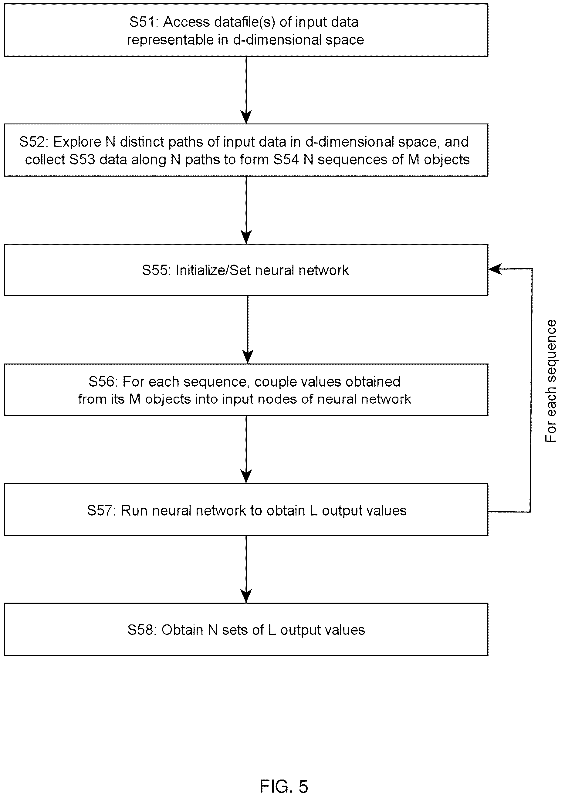 Patent US12165028 Figure 4 – Extracting sequences from d-dimensional input data for sequential processing with neural networks