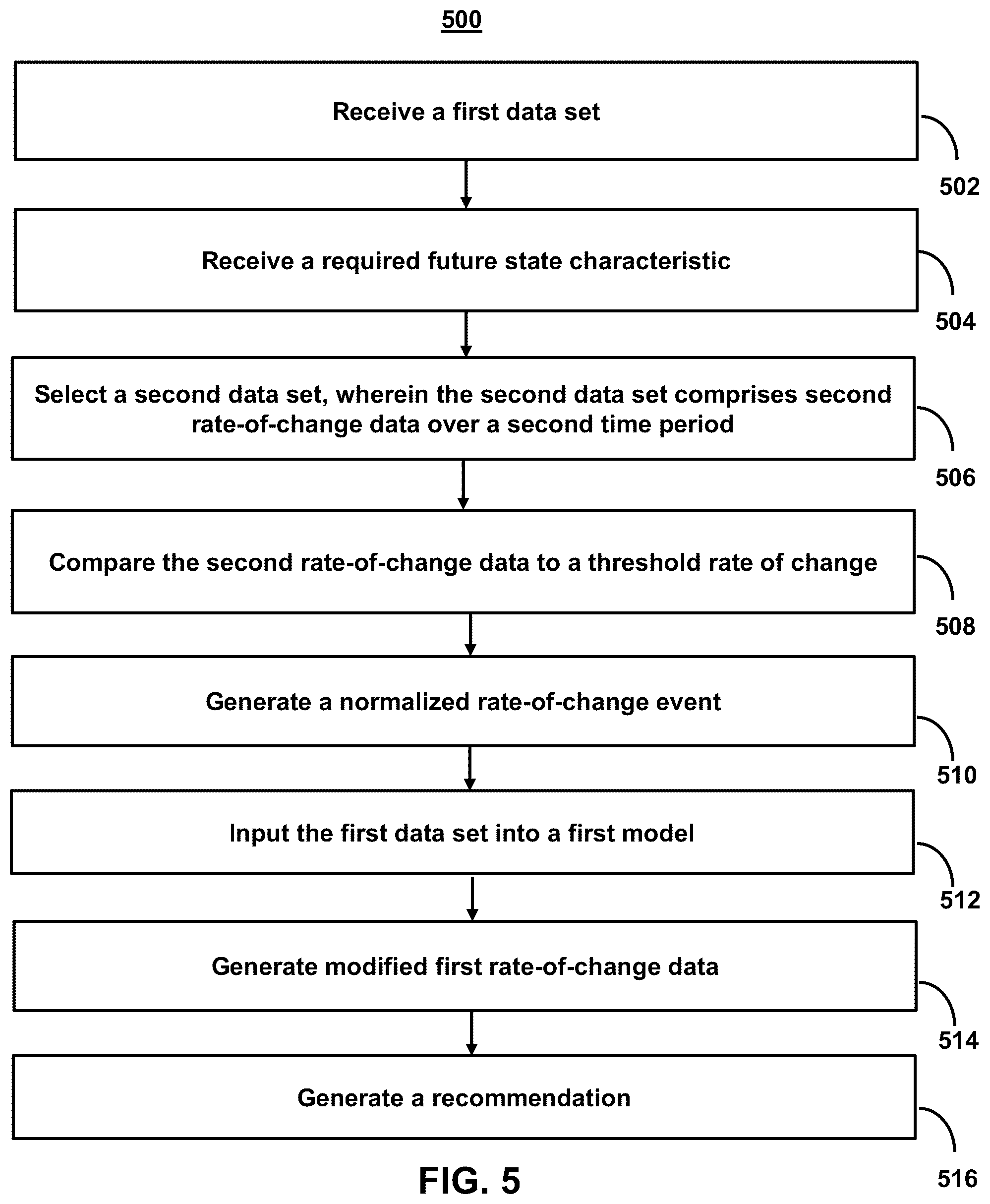 Patent US12165035 Figure 9 – Systems and methods for responding to predicted events in time-series data using synthetic profiles created by artificial intelligence models trained on non-homogonous time-series data
