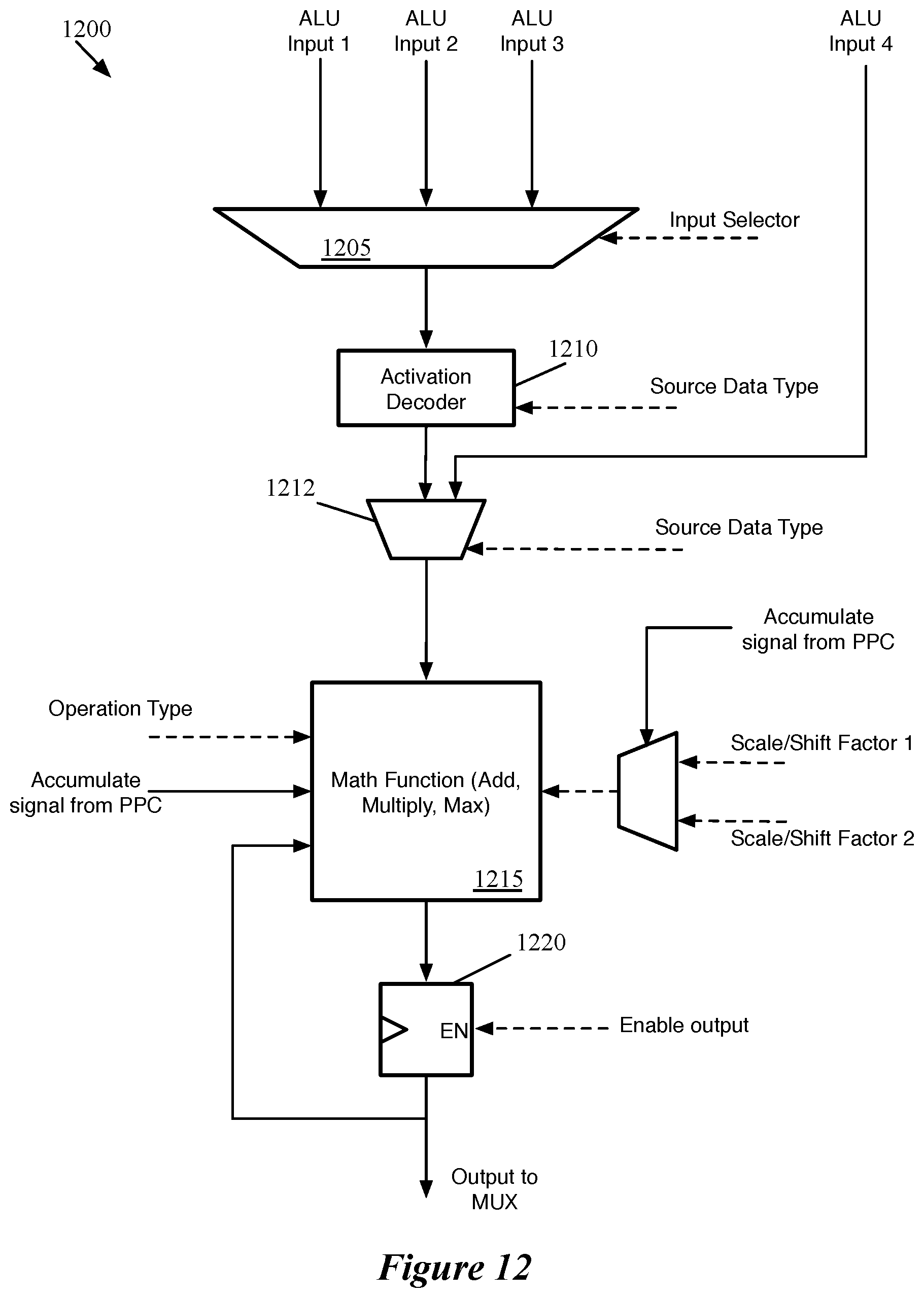 Patent US12165043 Figure 12 – Data transfer for non-dot product computations on neural network inference circuit