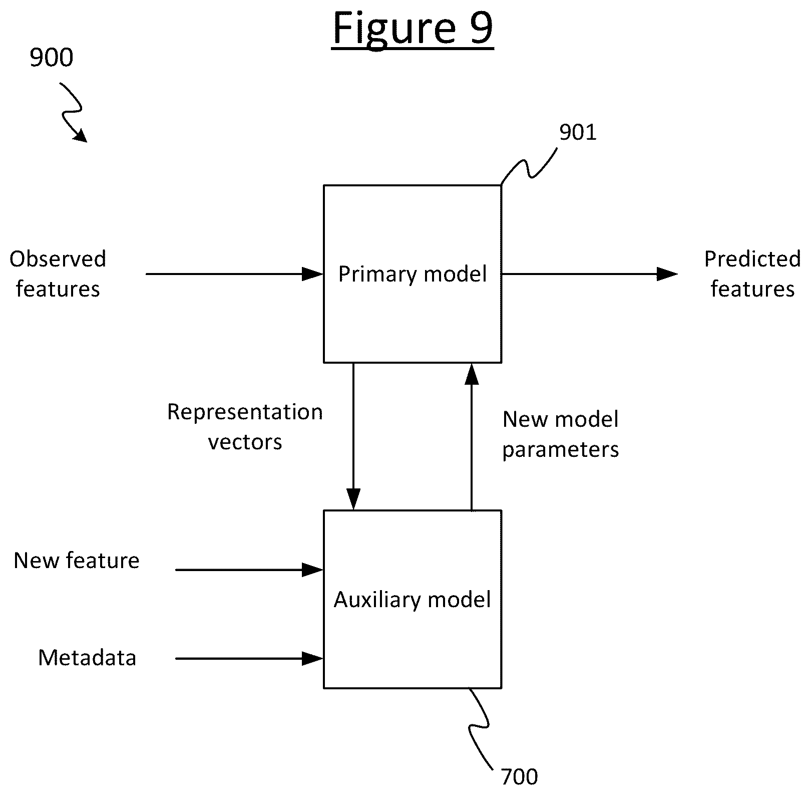 Patent US12165056 Figure 10 – Auxiliary model for predicting new model parameters