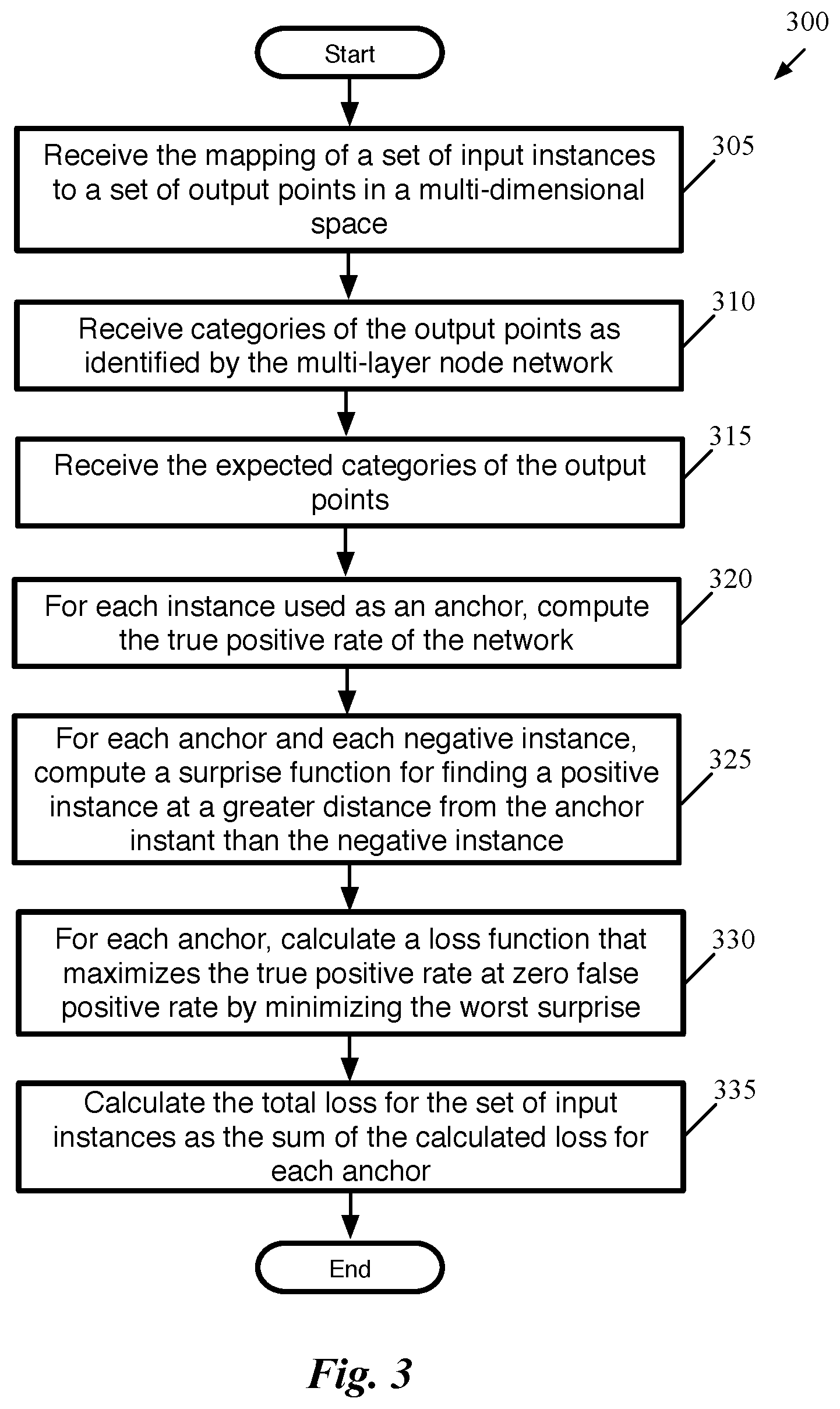 Patent US12165066 Figure 3 – Training network to maximize true positive rate at low false positive rate