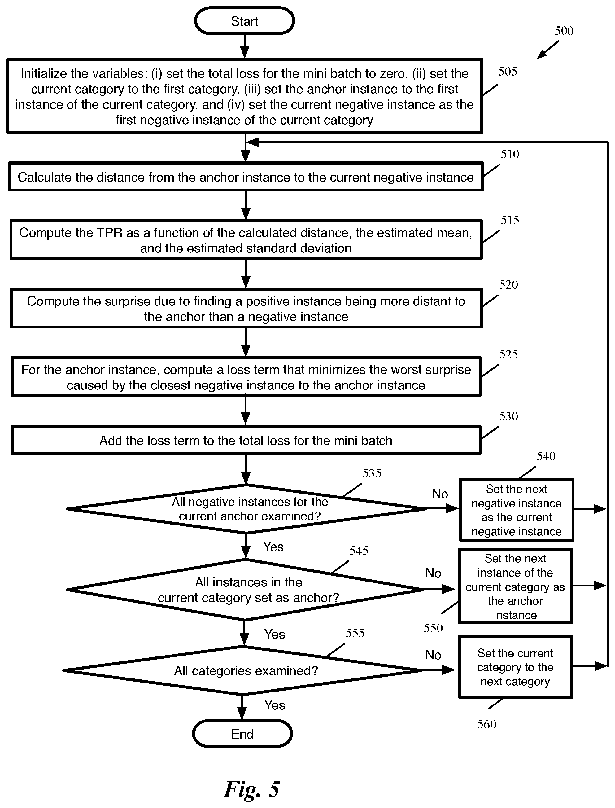 Patent US12165066 Figure 5 – Training network to maximize true positive rate at low false positive rate