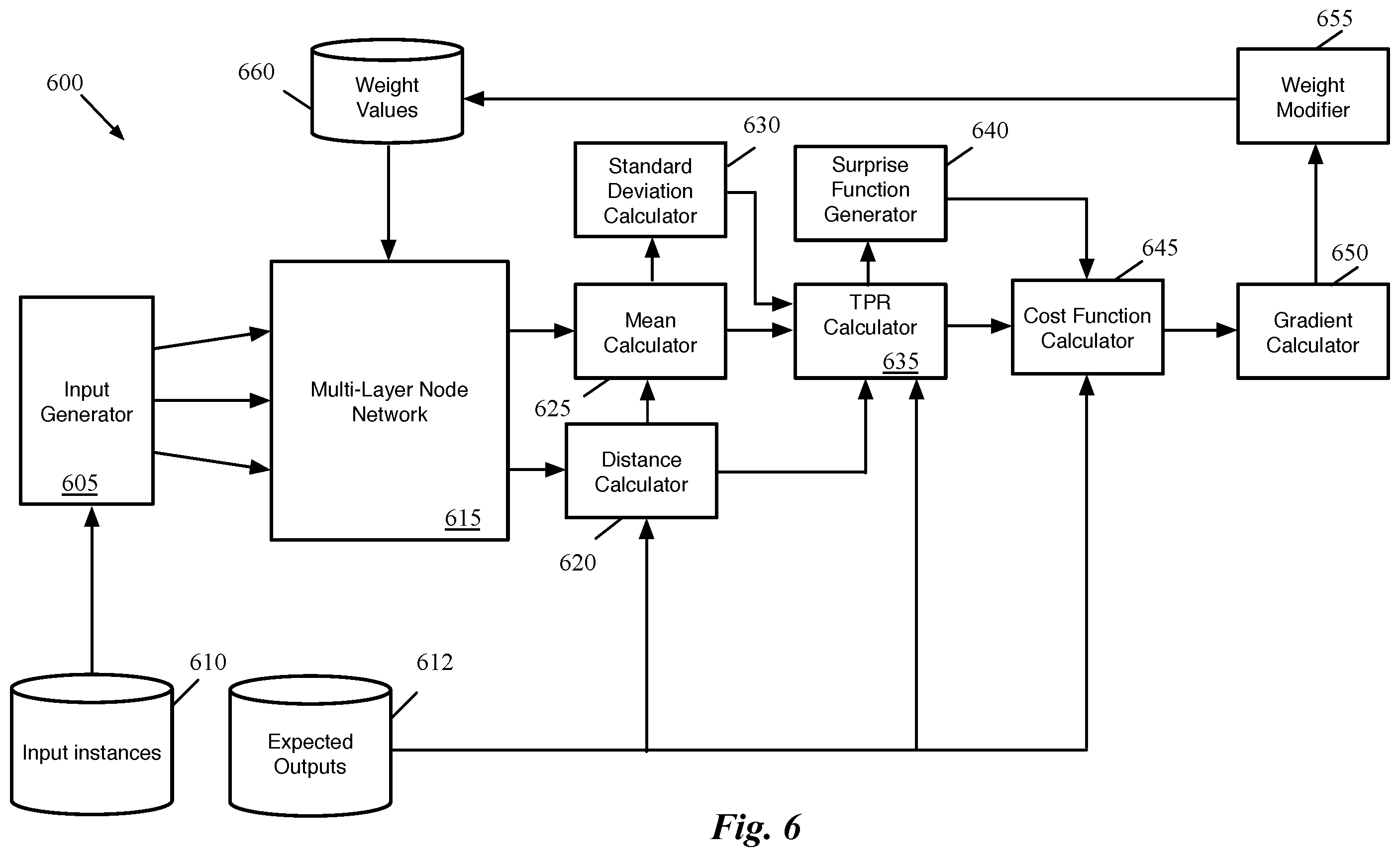 Patent US12165066 Figure 6 – Training network to maximize true positive rate at low false positive rate
