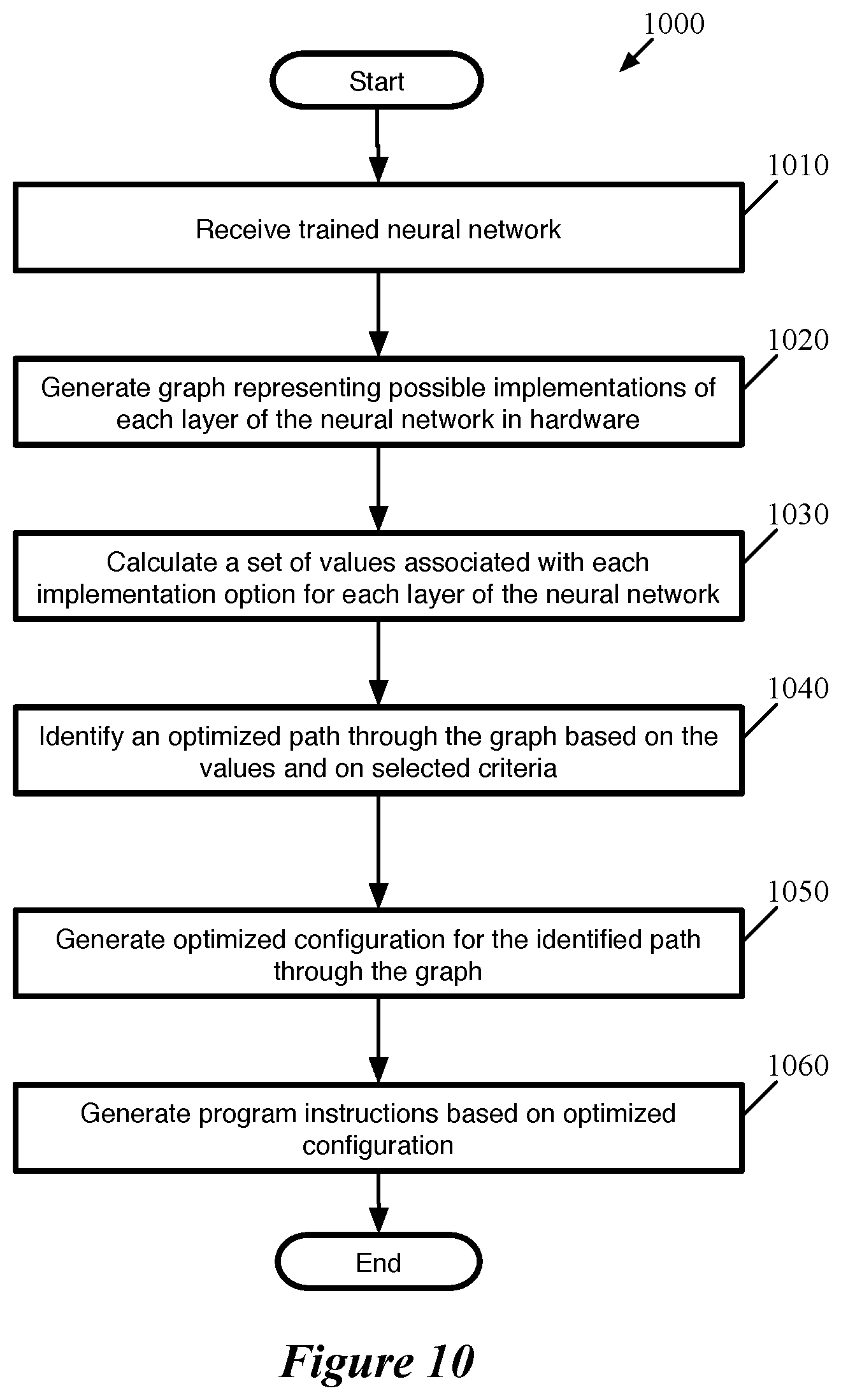 Patent US12165069 Figure 10 – Compiler for optimizing number of cores used to implement neural network