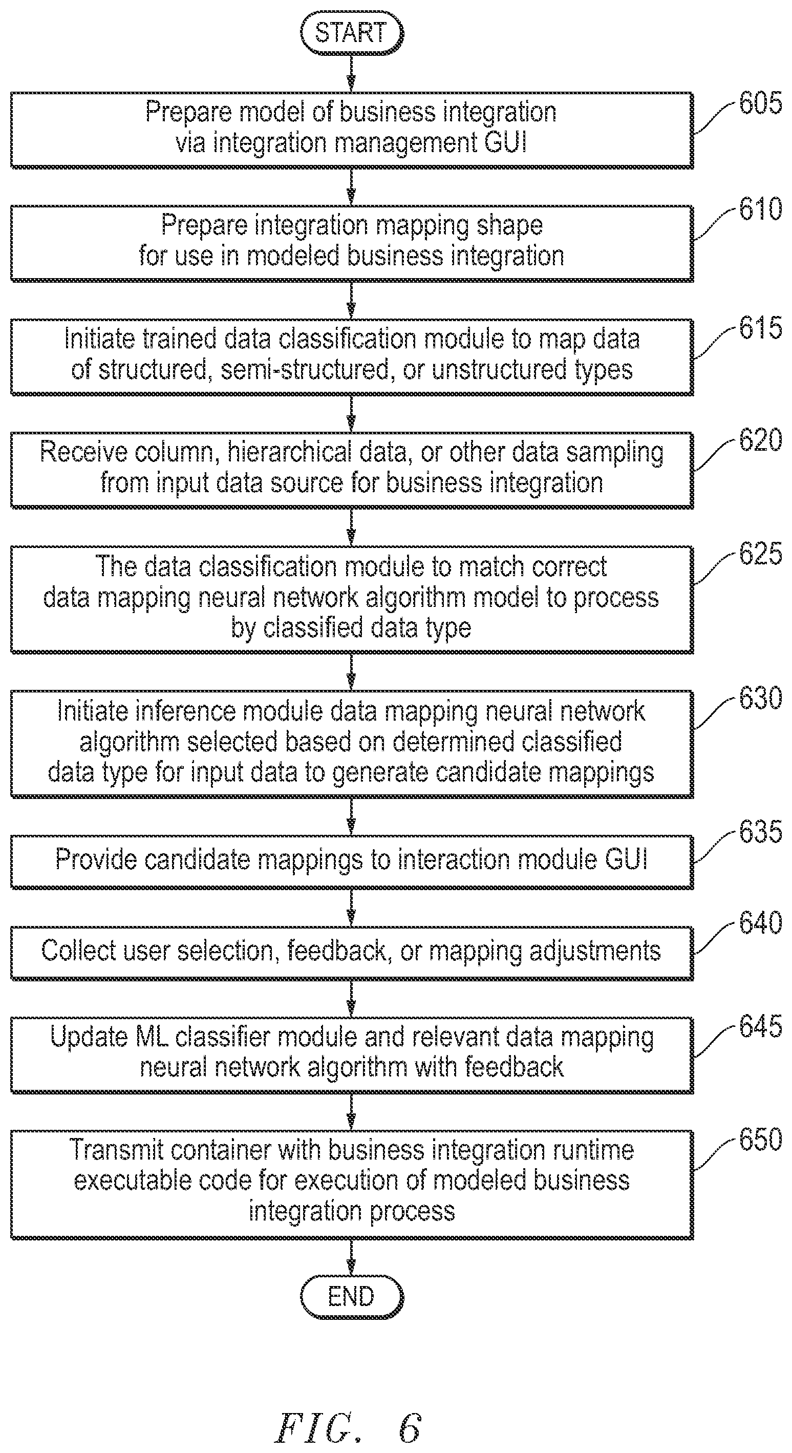 Patent US12165094 Figure 7 – System and method for universal mapping of structured, semi-structured, and unstructured data for application migration in integration processes