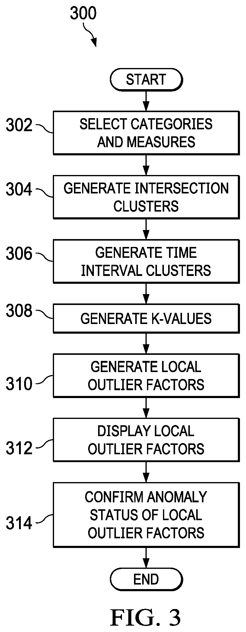 Patent US12165102 Figure 3 – System and method of anomaly detection using machine learning and a local outlier factor