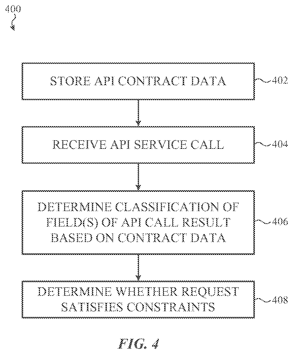 Patent US12165106 Figure 4 – Data classification in application programming interfaces at attribute level