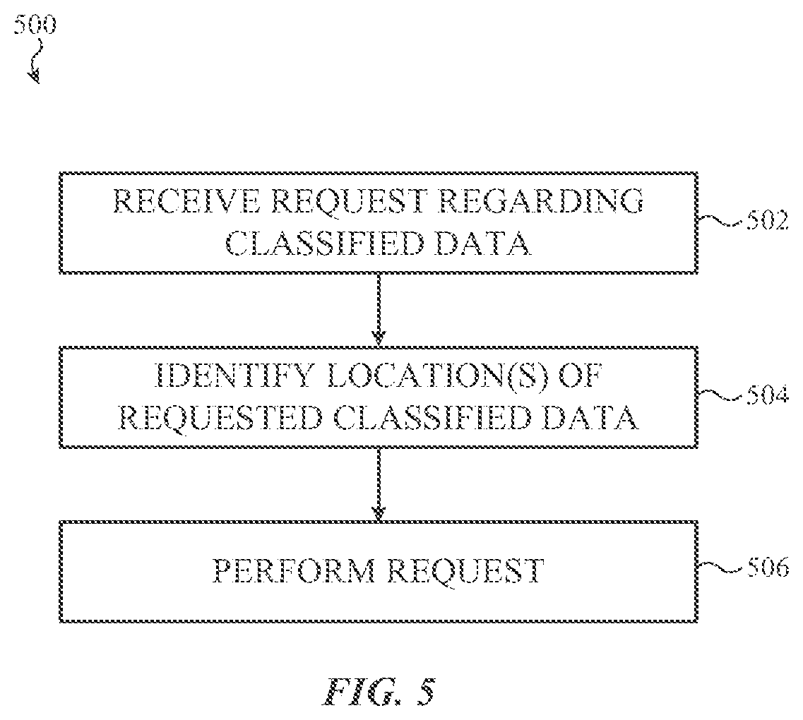 Patent US12165106 Figure 5 – Data classification in application programming interfaces at attribute level