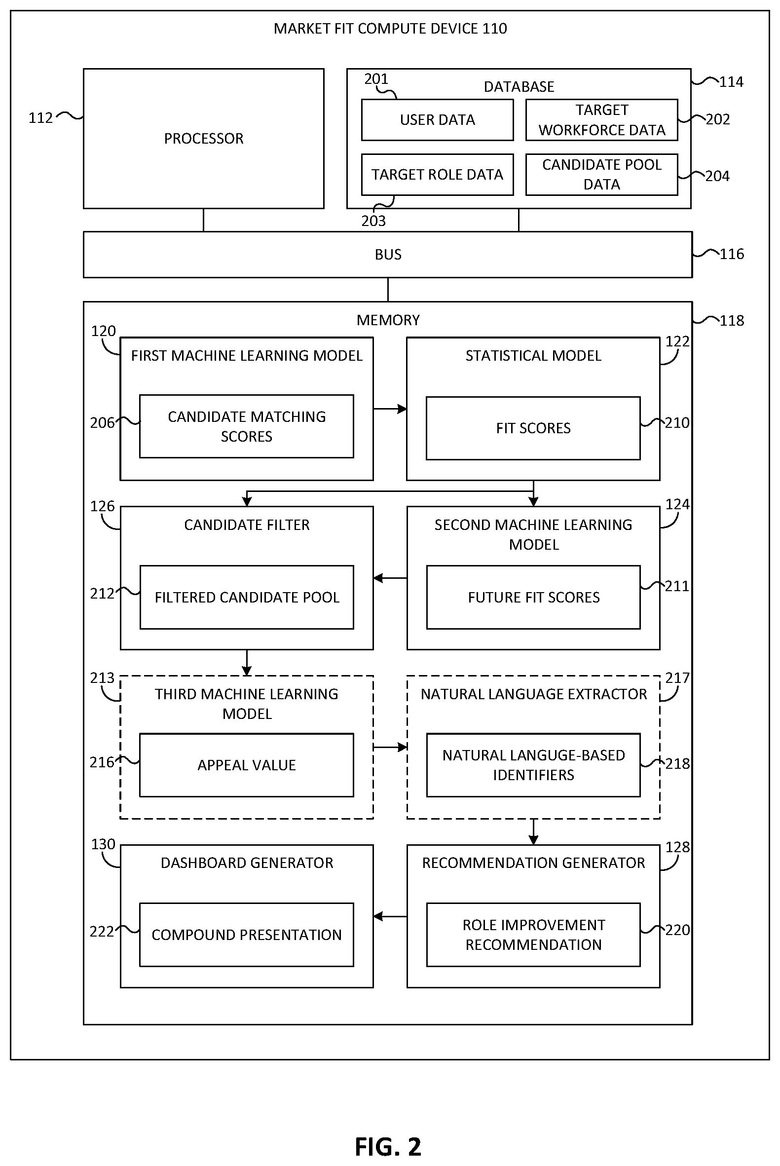 Patent US12165109 Figure 2 – Methods and apparatus for generating a compound presentation that evaluates users and refining job listings using machine learning based on fit scores of users and extracted identifiers from job listings data