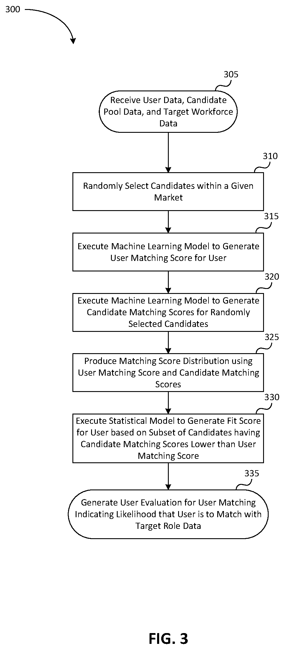 Patent US12165109 Figure 3 – Methods and apparatus for generating a compound presentation that evaluates users and refining job listings using machine learning based on fit scores of users and extracted identifiers from job listings data