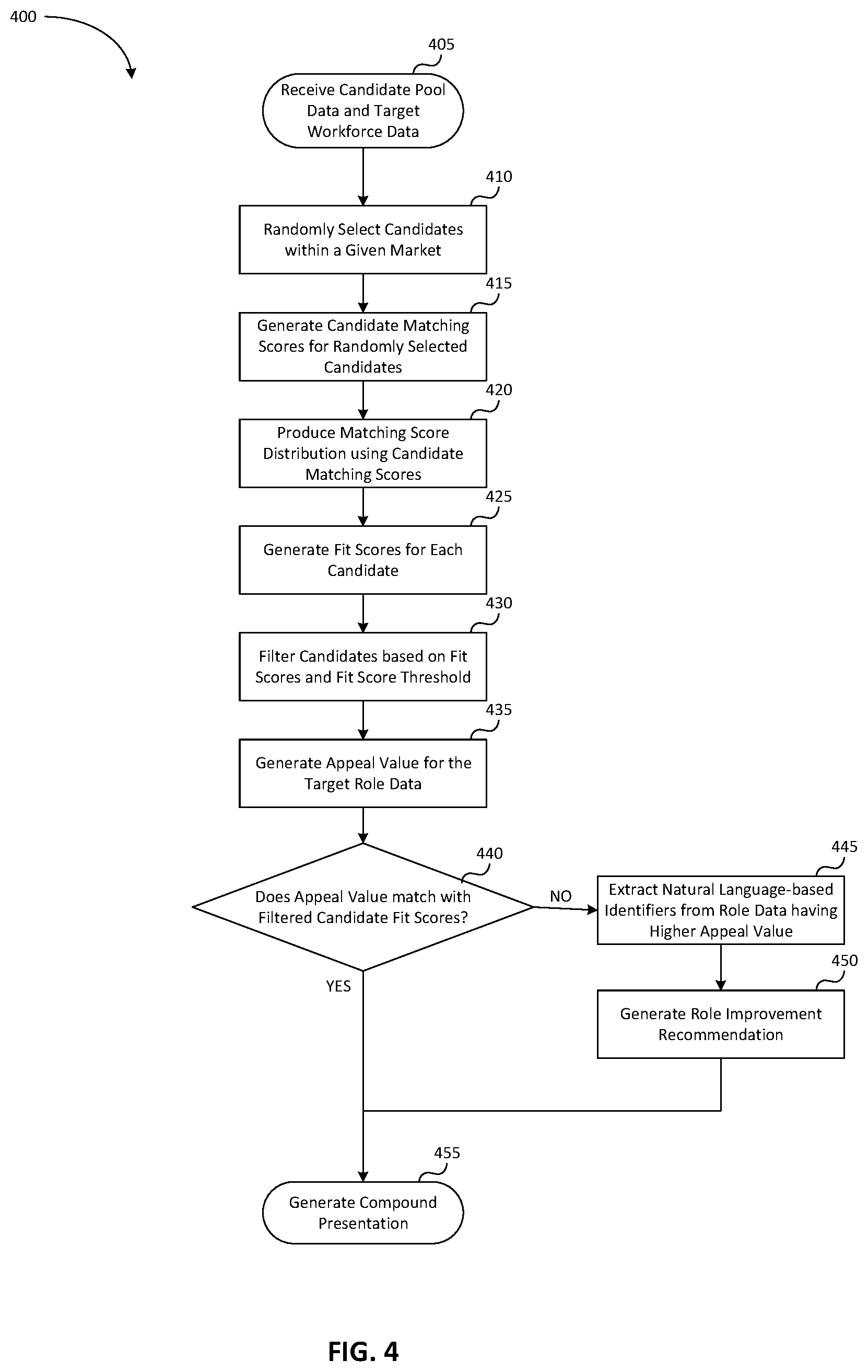 Patent US12165109 Figure 4 – Methods and apparatus for generating a compound presentation that evaluates users and refining job listings using machine learning based on fit scores of users and extracted identifiers from job listings data