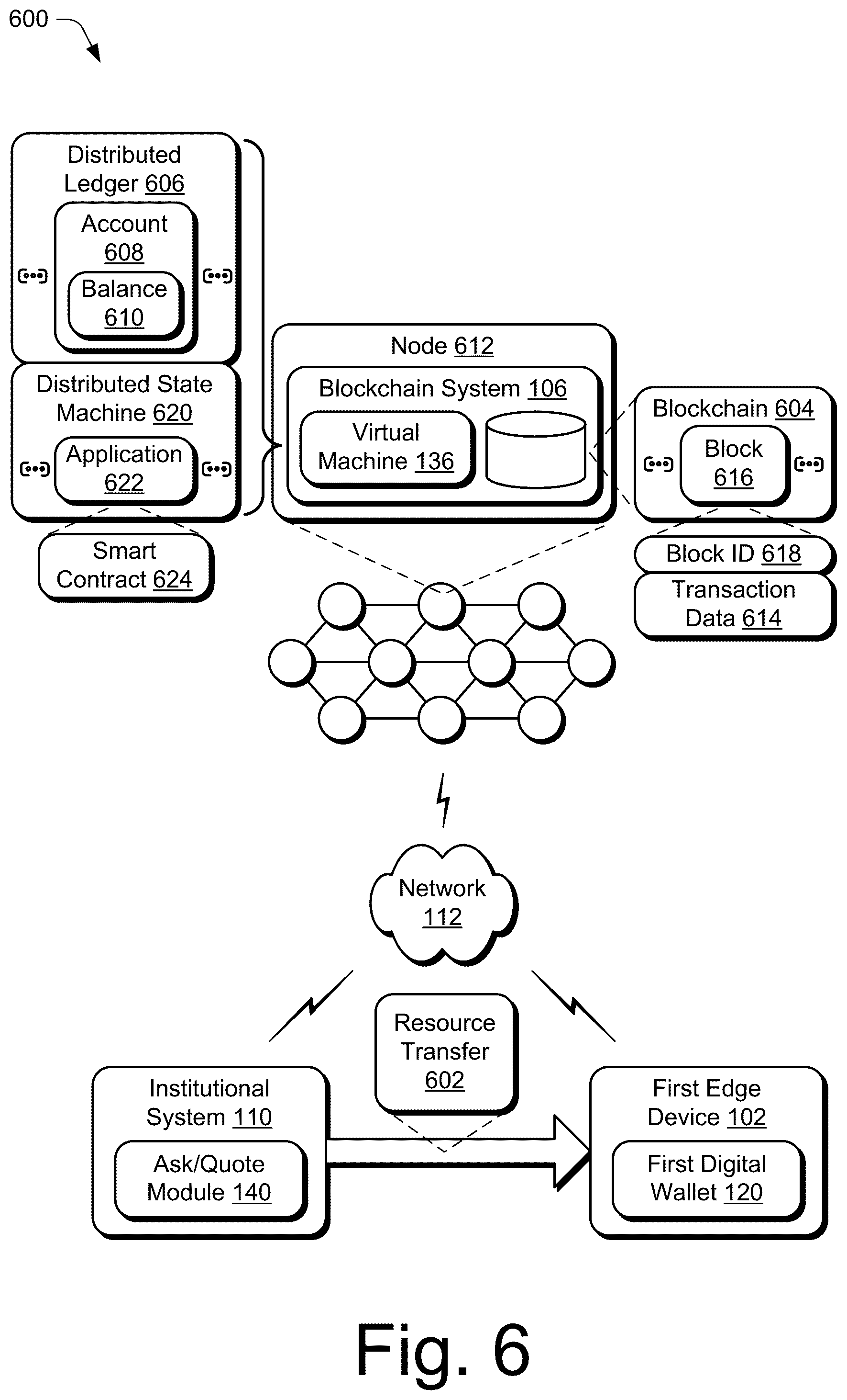Patent US12165115 Figure 6 – Blockchain supported resource transfer communication protocol