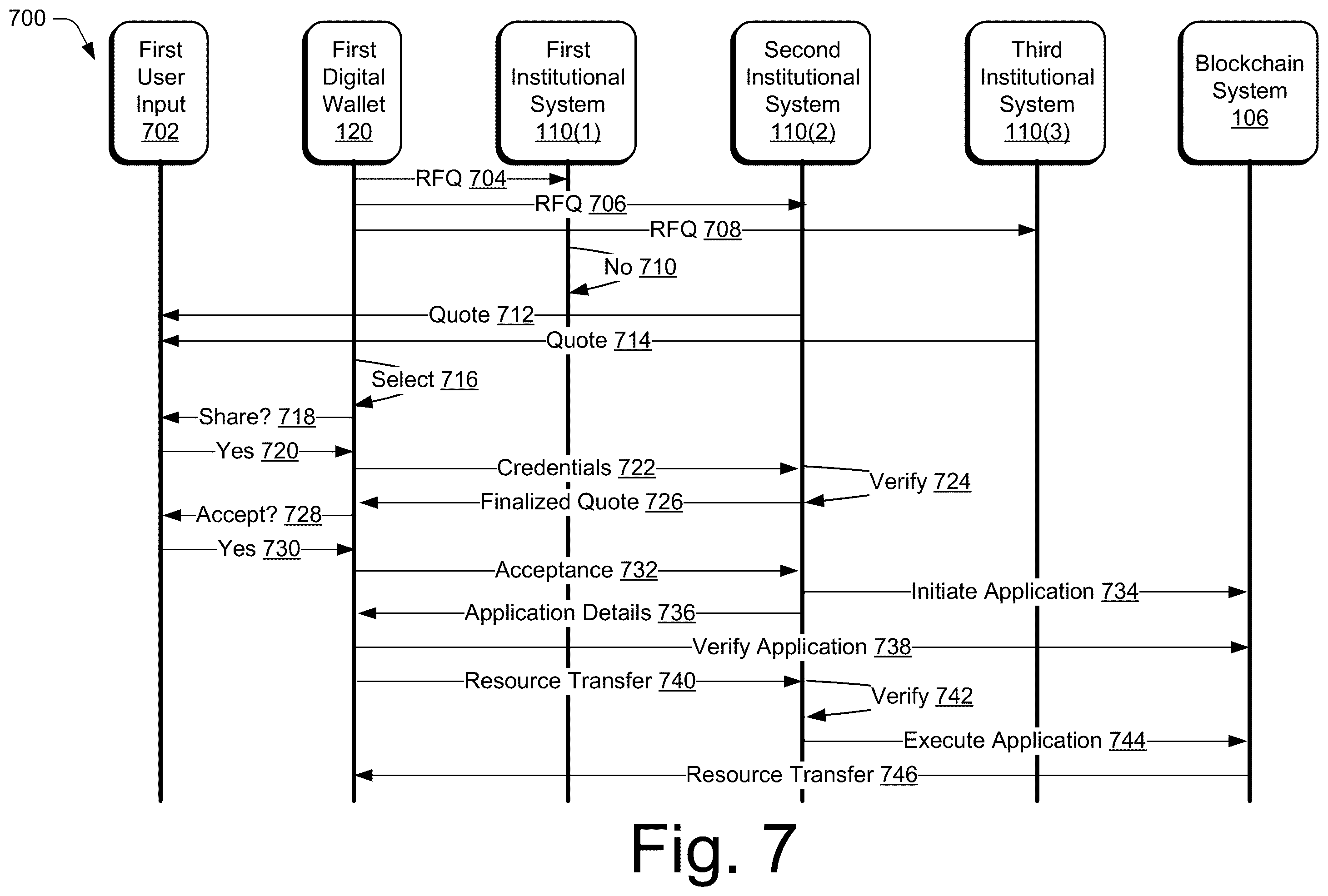 Patent US12165115 Figure 7 – Blockchain supported resource transfer communication protocol
