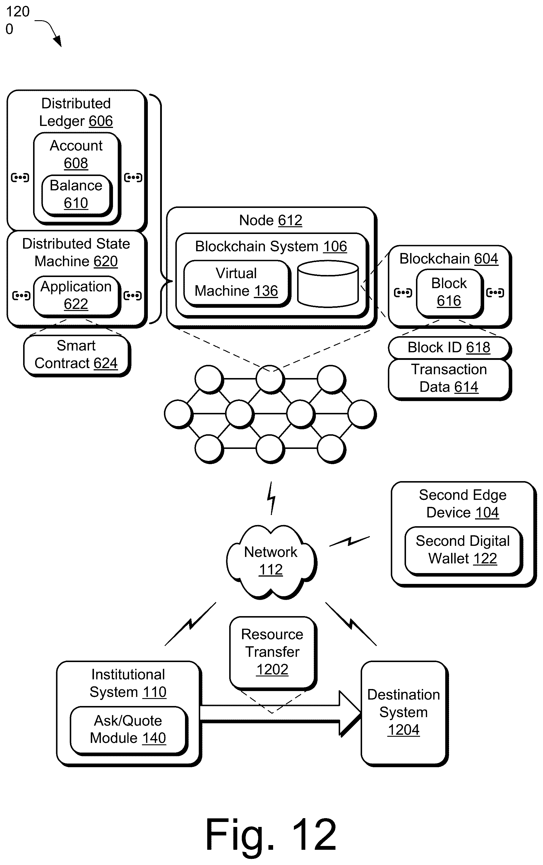 Patent US12165115 Figure 12 – Blockchain supported resource transfer communication protocol