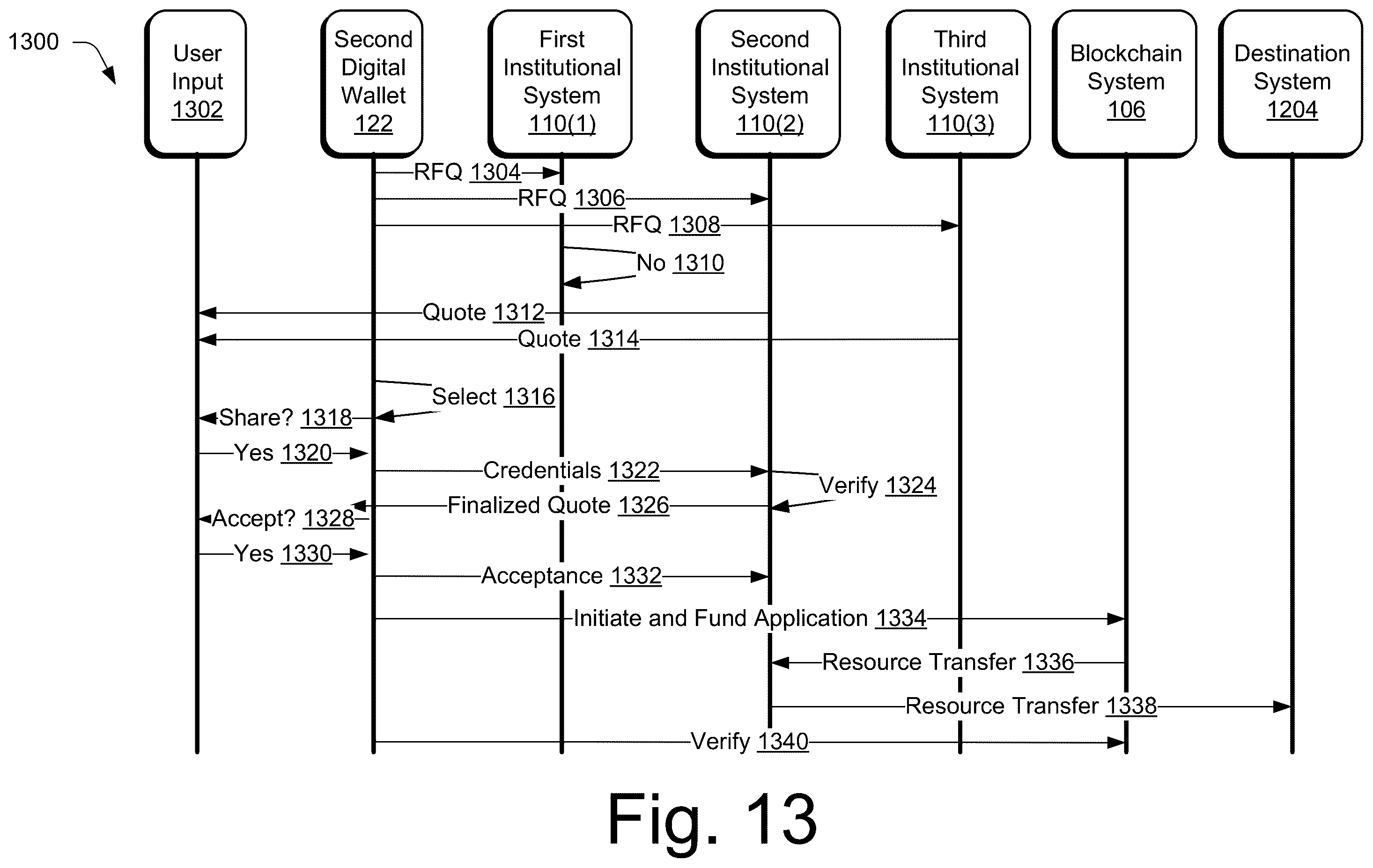 Patent US12165115 Figure 13 – Blockchain supported resource transfer communication protocol
