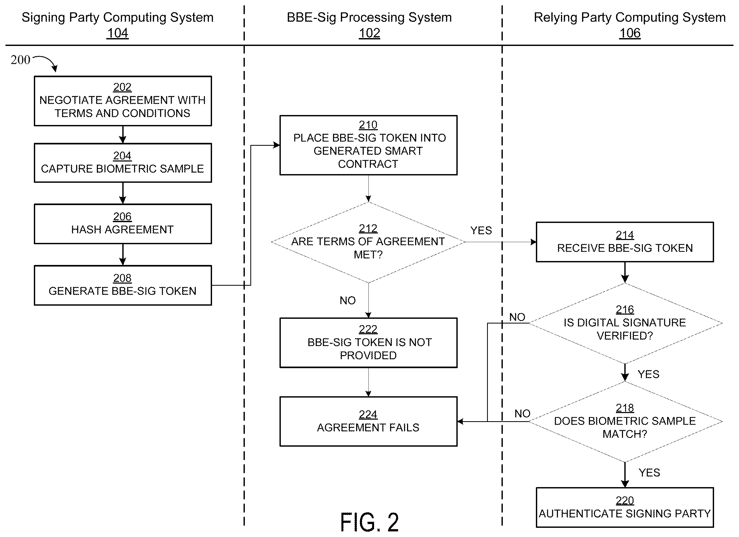Patent US12165141 Figure 2 – Biometrics-based e-signatures for pre-authorization and acceptance transfer