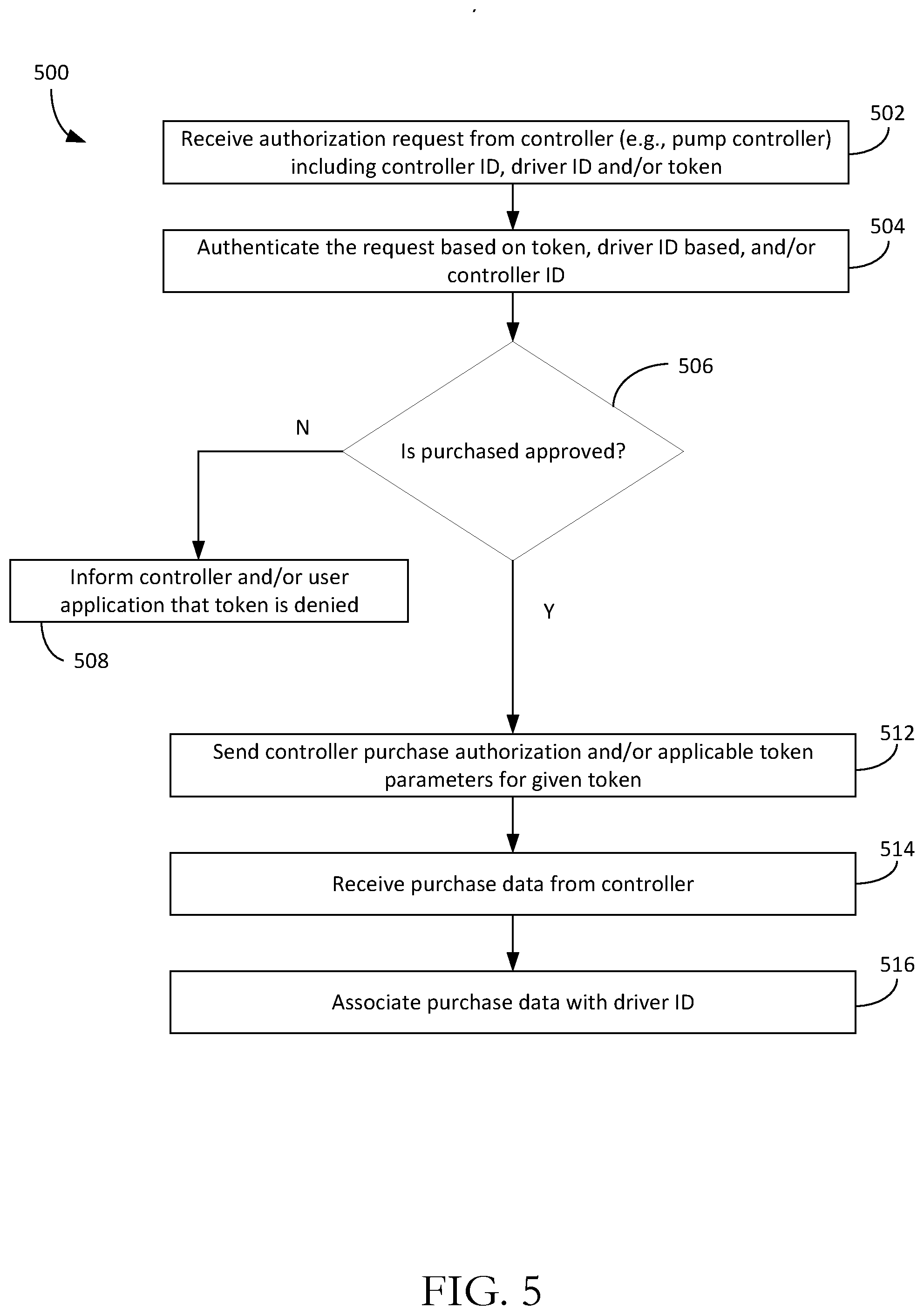 Patent US12165145 Figure 6 – Systems and methods for generating a one-time use token for item purchase