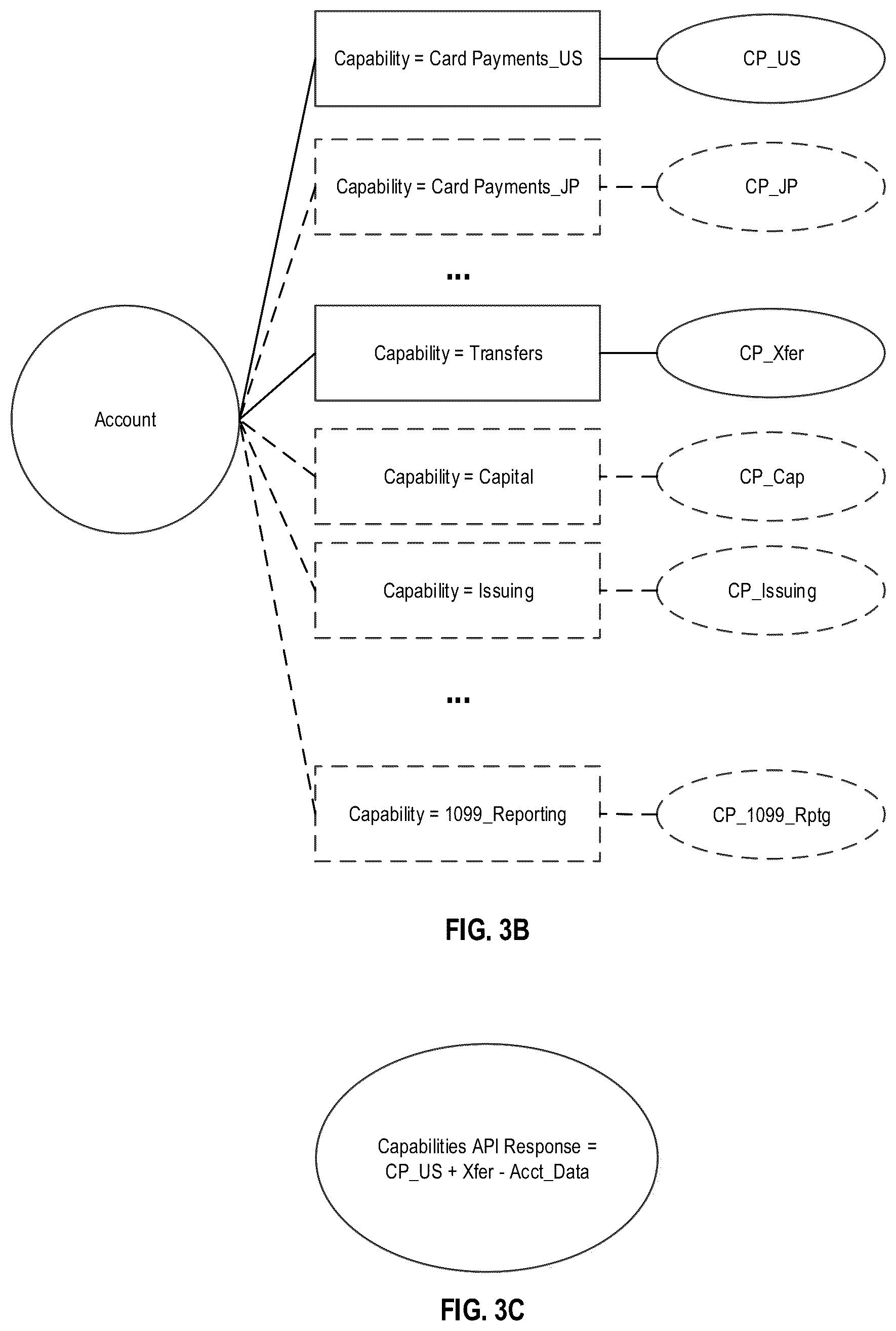 Patent US12165158 Figure 4 – Systems and methods for an application programming interface based account capabilities framework
