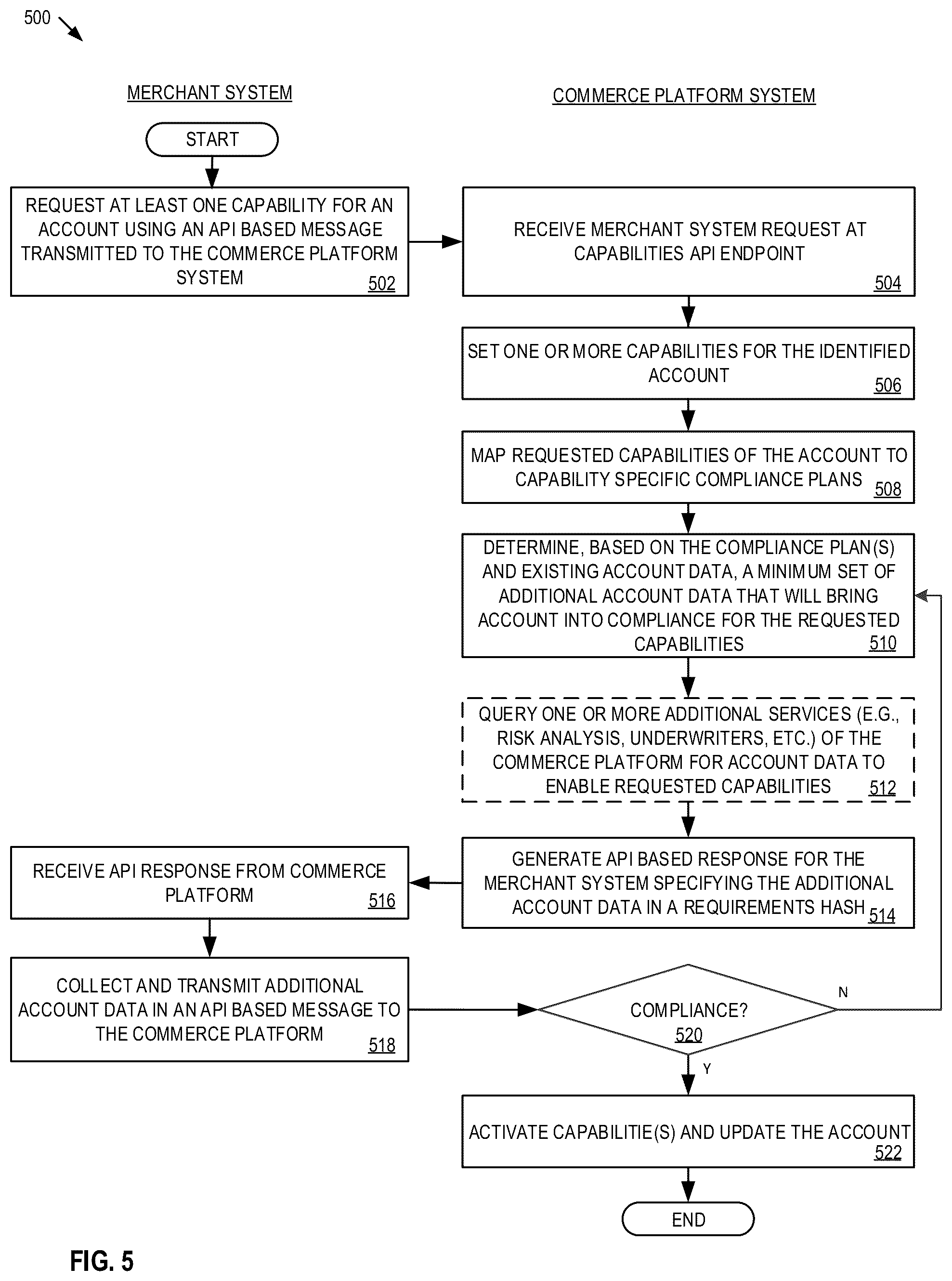 Patent US12165158 Figure 6 – Systems and methods for an application programming interface based account capabilities framework