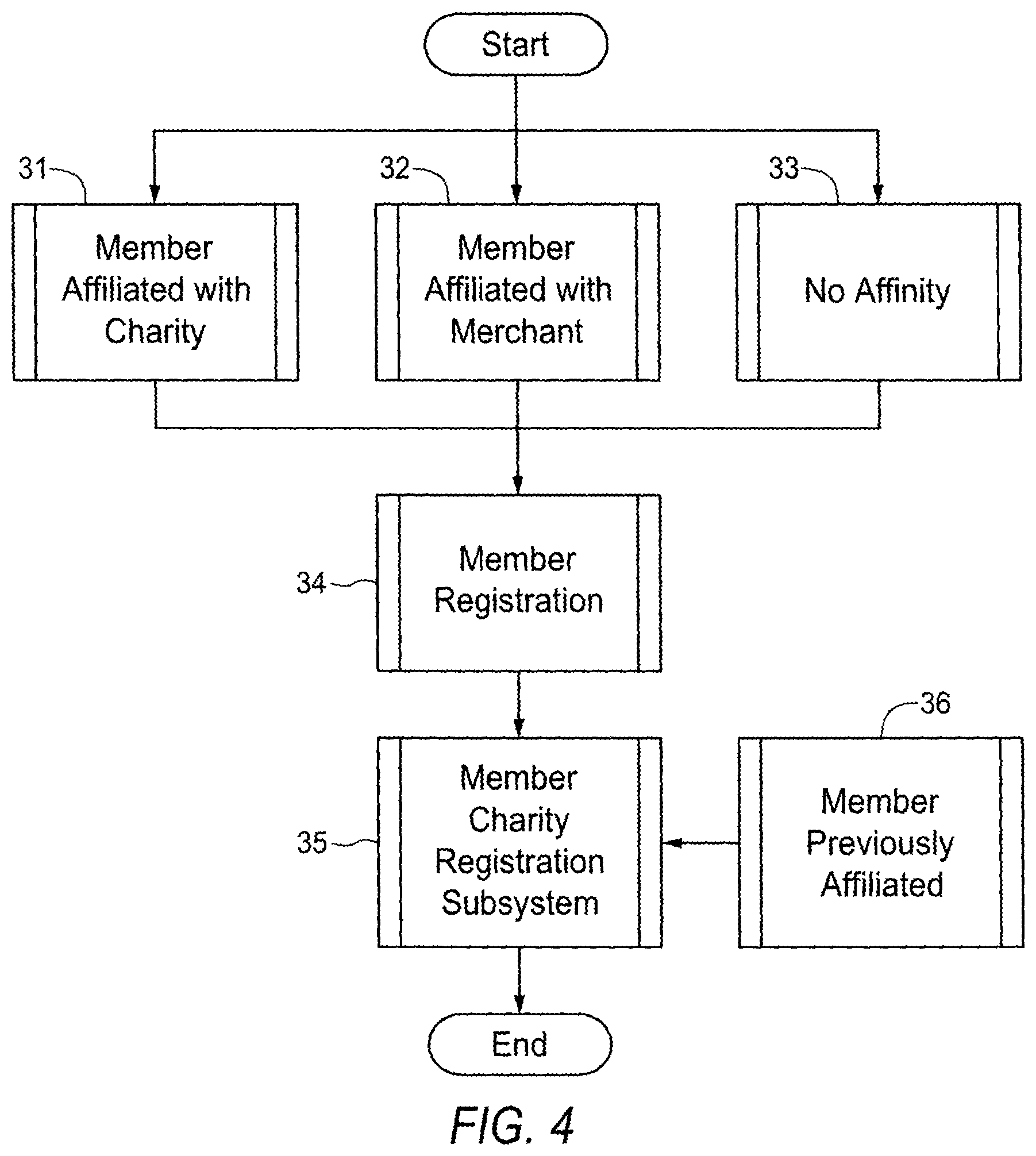 Patent US12165160 Figure 4 – Transaction incented by merchant defined donation to account holder selected donee