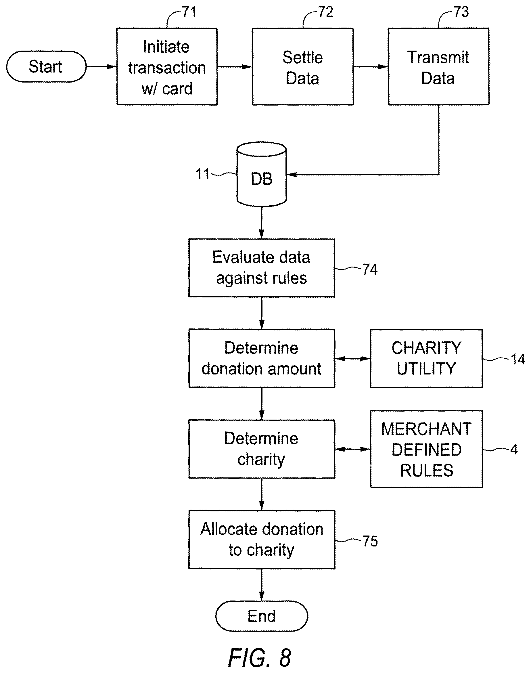 Patent US12165160 Figure 8 – Transaction incented by merchant defined donation to account holder selected donee