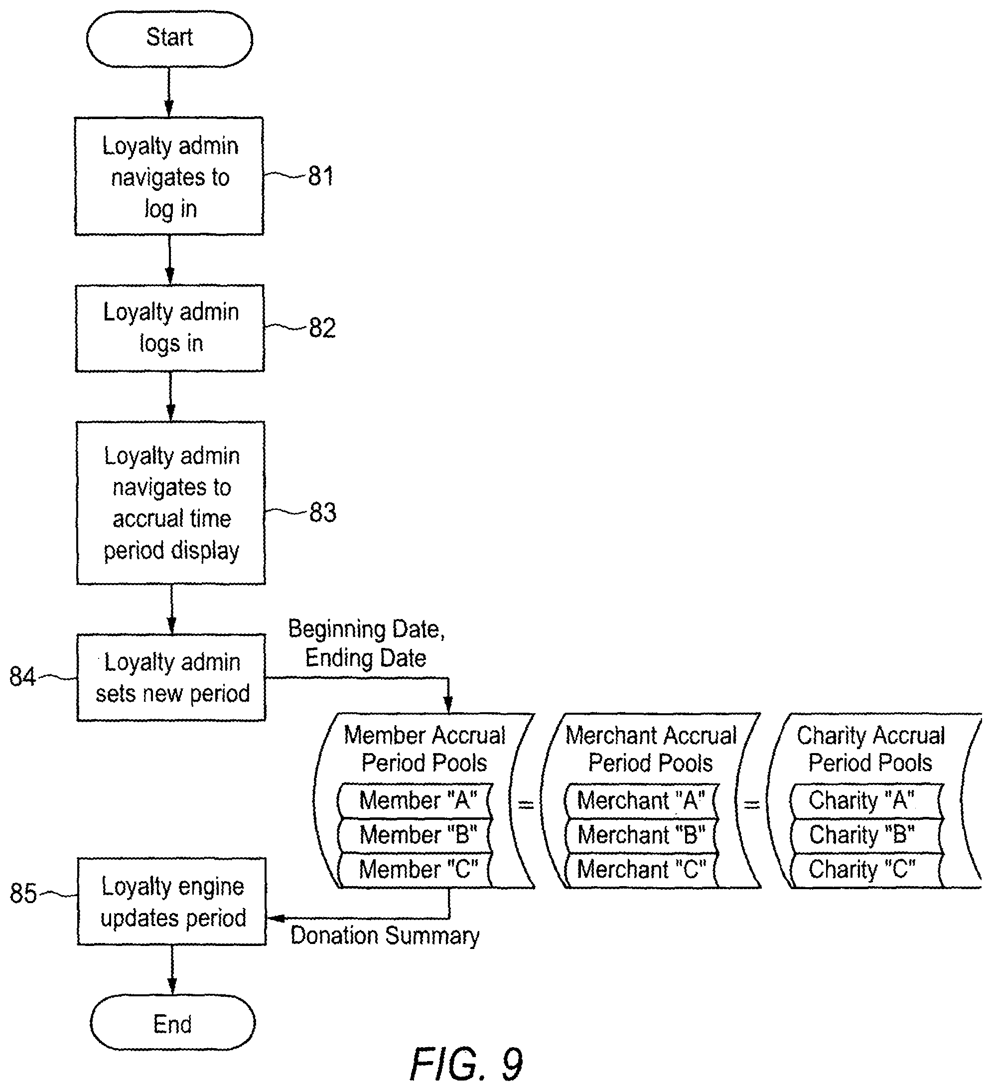 Patent US12165160 Figure 9 – Transaction incented by merchant defined donation to account holder selected donee
