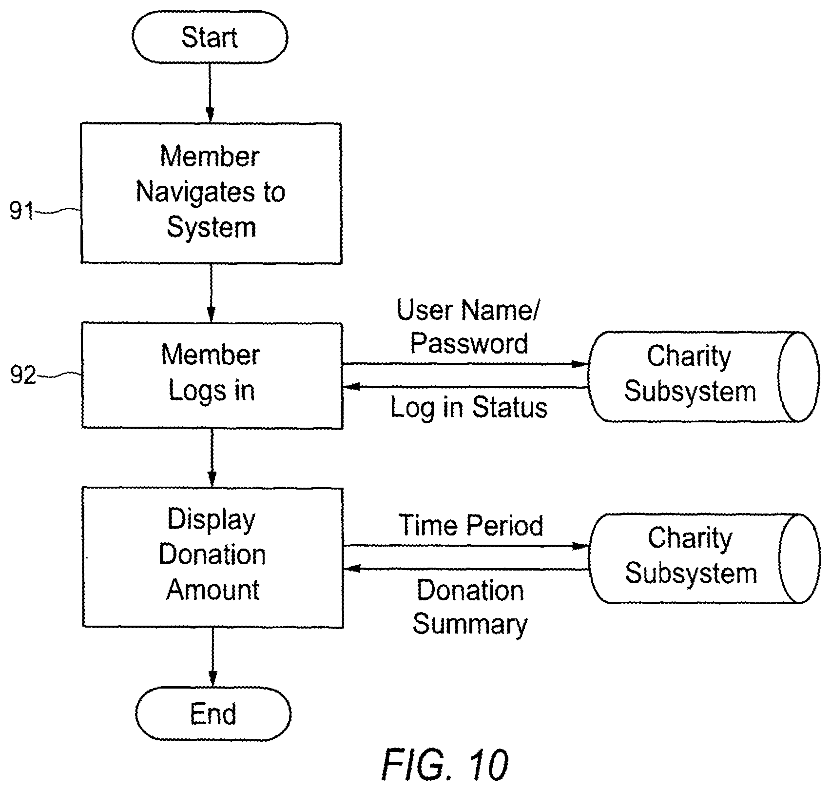 Patent US12165160 Figure 10 – Transaction incented by merchant defined donation to account holder selected donee