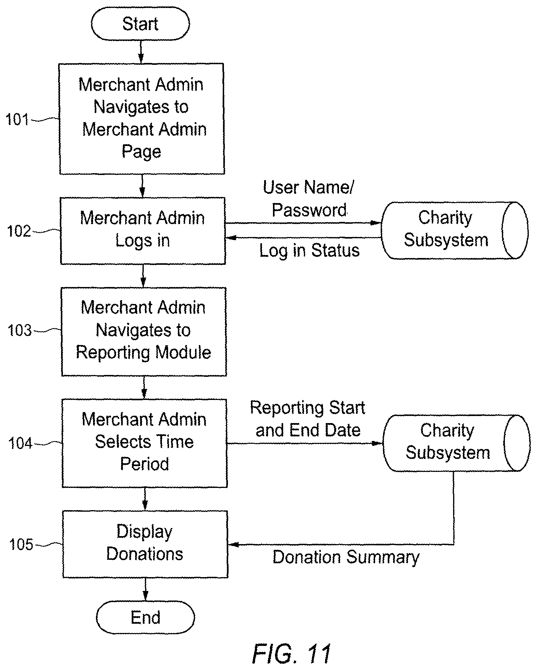 Patent US12165160 Figure 11 – Transaction incented by merchant defined donation to account holder selected donee