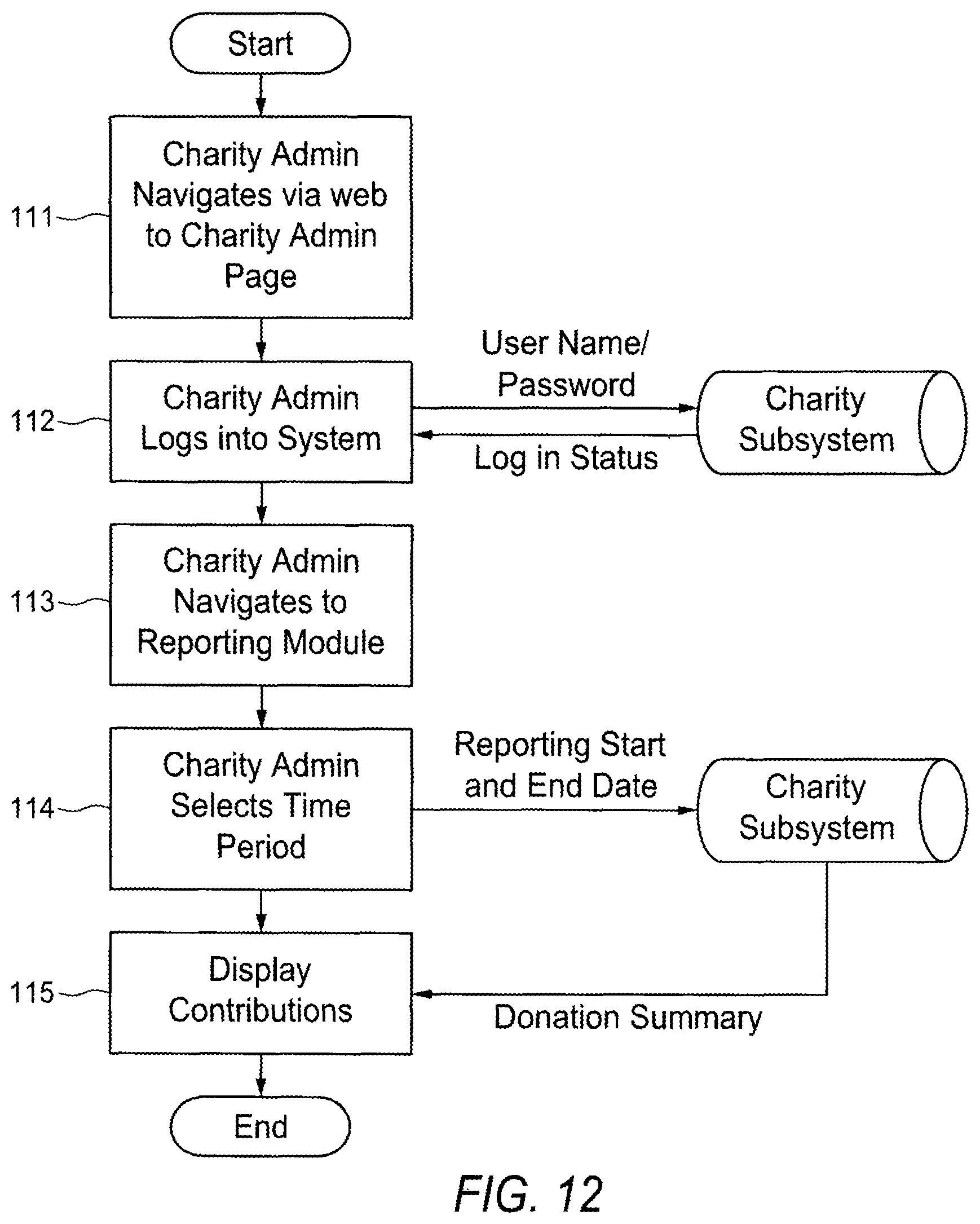 Patent US12165160 Figure 12 – Transaction incented by merchant defined donation to account holder selected donee