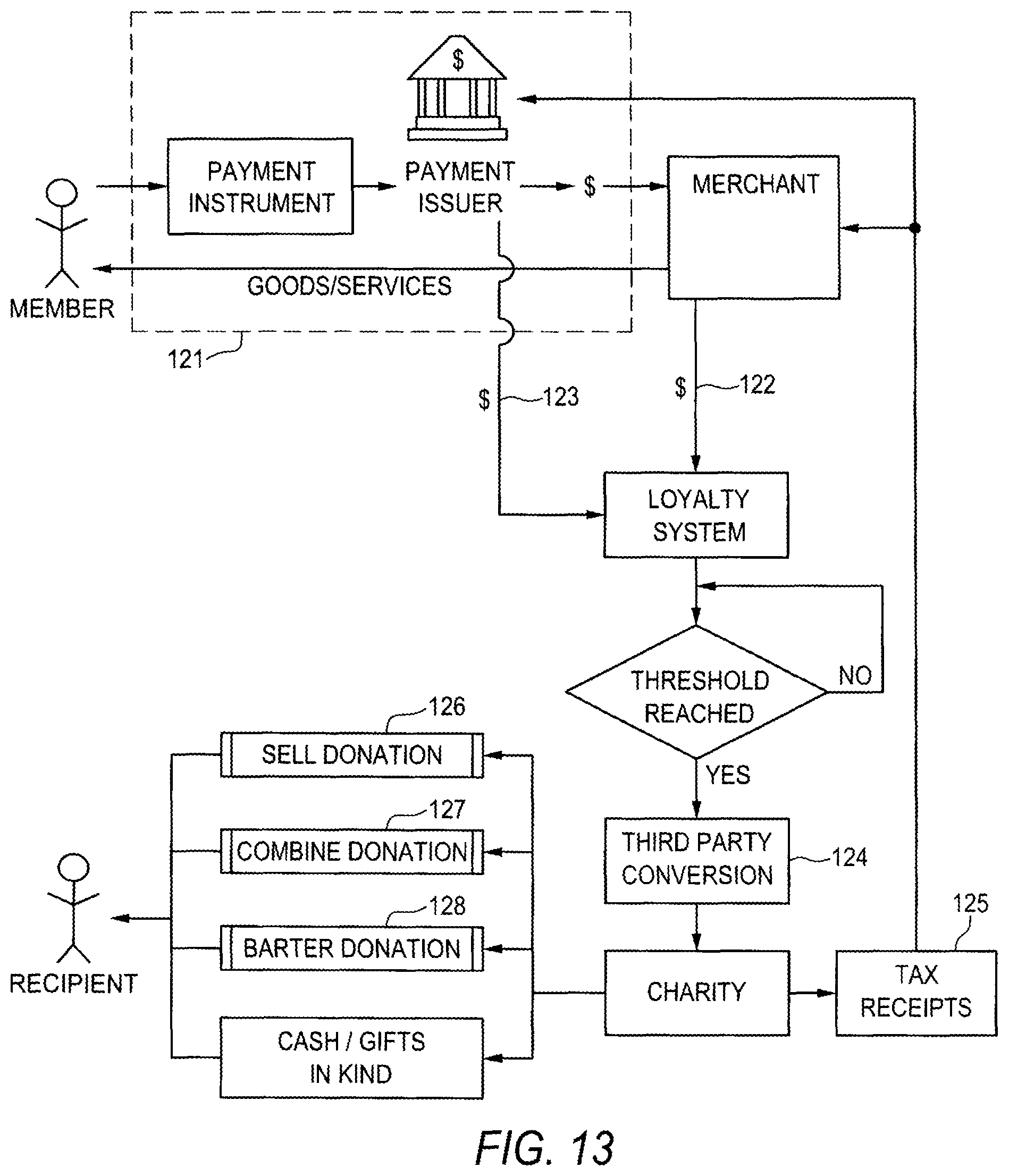 Patent US12165160 Figure 13 – Transaction incented by merchant defined donation to account holder selected donee