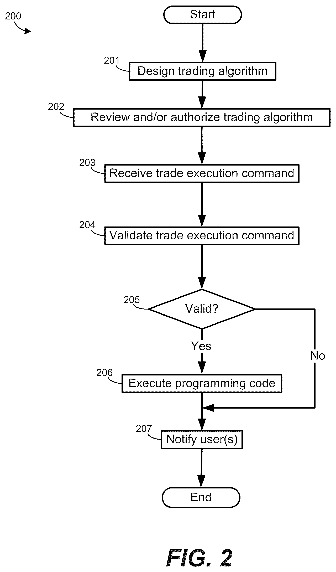 Patent US12165205 Figure 2 – Authorization of a trading strategy algorithm